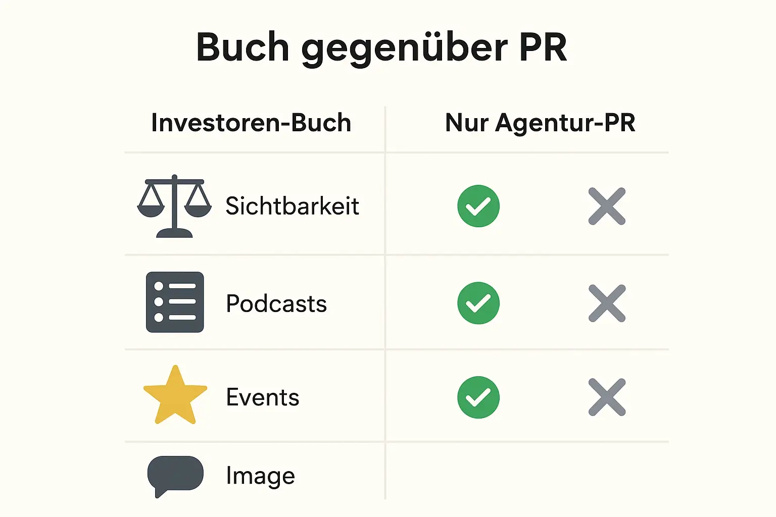 Ein klarer Gegensatz: Investoren-Buch gegenüber reiner PR, vier Bewertungsfelder helfen Lesern, Vorteile schnell zu erkennen und eine fundierte Auswahl zu treffen.