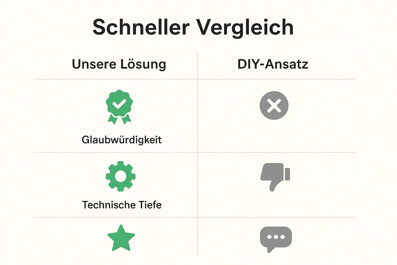 Vergleichstabelle, die den professionellen Buchansatz mit einem DIY-Ansatz in Bezug auf Glaubwürdigkeit, technische Tiefe und Anziehungskraft für Investoren und Gründer gegenüberstellt.