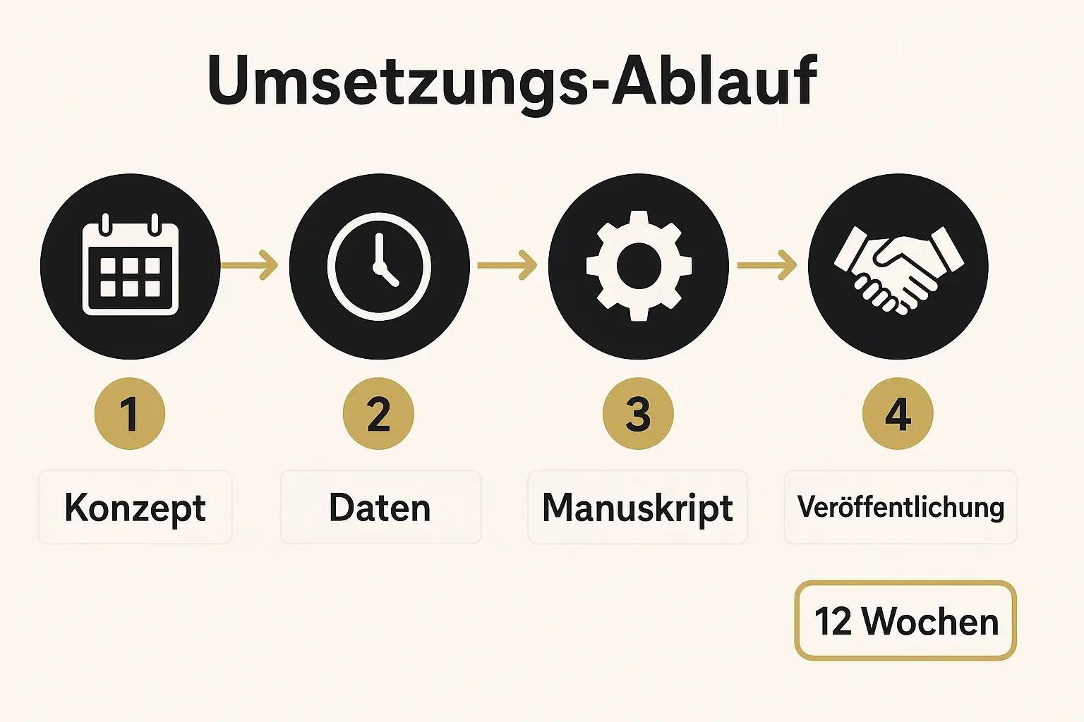 Ablaufdiagramm, das den vierphasigen Prozess zur Erstellung eines Investmentbuchs mit geschätzten Zeitangaben darstellt.