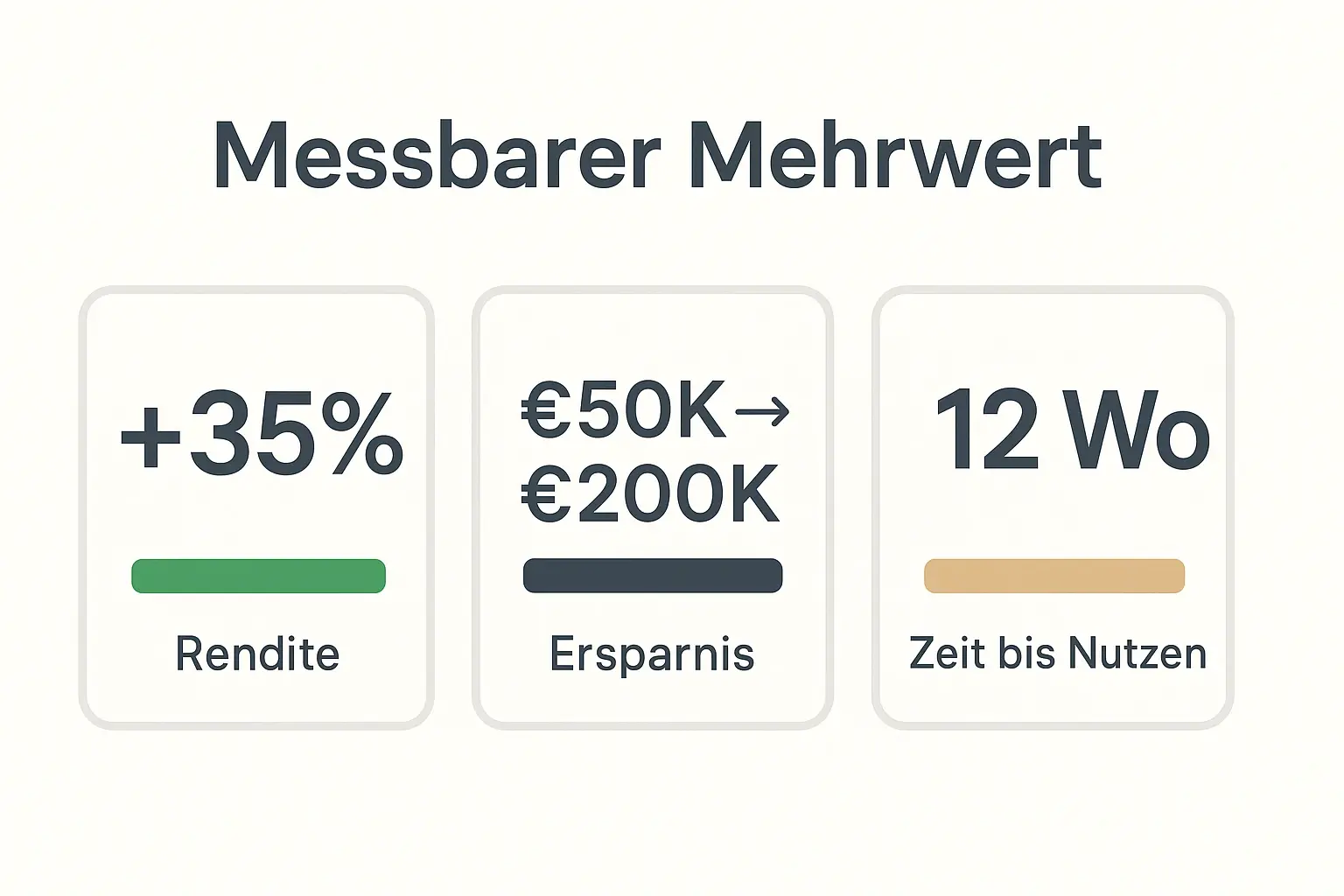 Infografik, die den quantifizierbaren Mehrwert eines Investmentbuchs anhand von Rendite, Kosteneinsparung und Zeit bis zum Nutzen visualisiert.