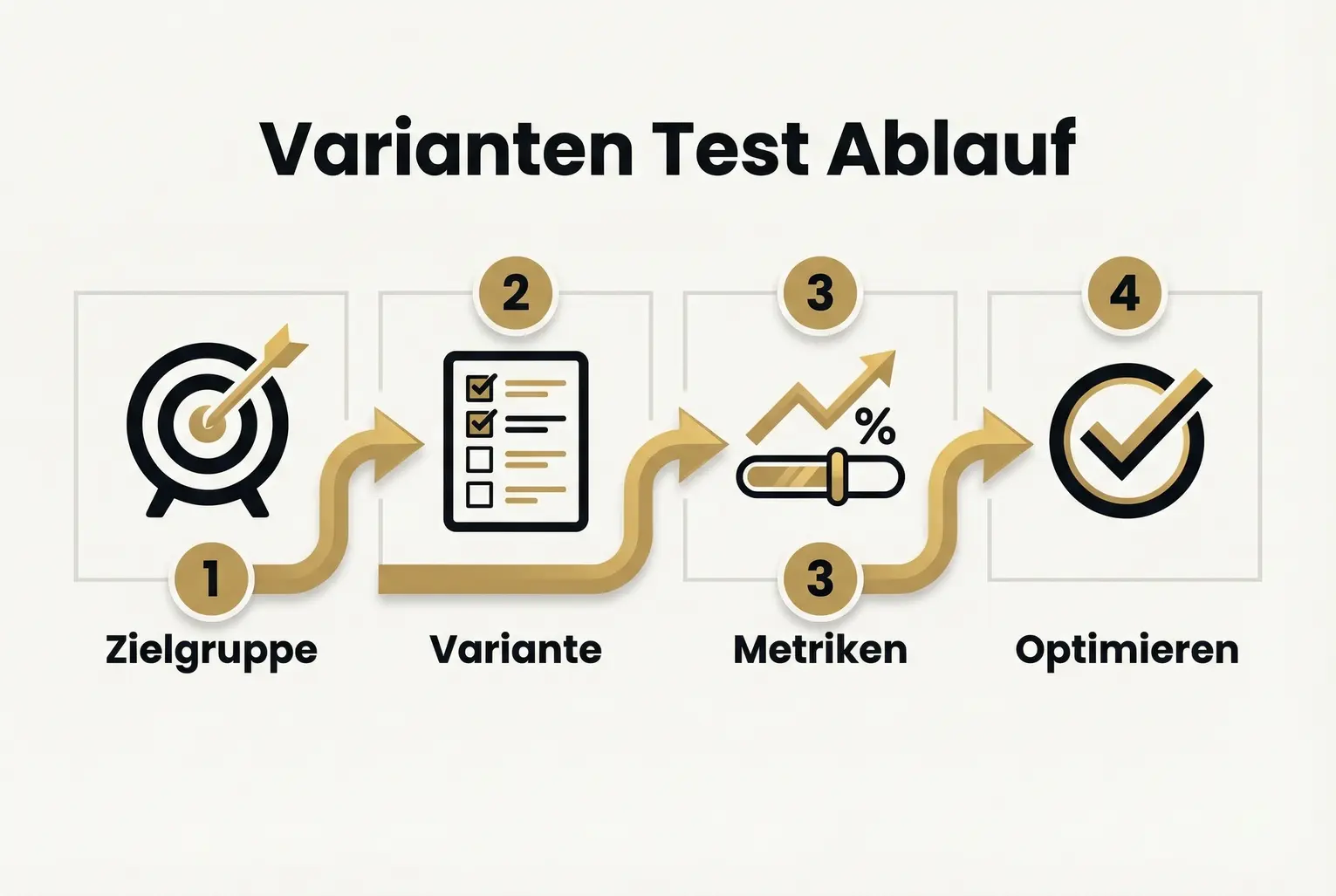 Ein Flussdiagramm, das den A/B-Testprozess für Buchanzeigen zeigt: 1. Zielgruppe definieren, 2. Varianten erstellen (z.B. unterschiedliche Bilder oder Texte), 3. Metriken festlegen (z.B. Klickrate), 4. Test durchführen und auswerten, 5. Erfolgreiche Variante skalieren.