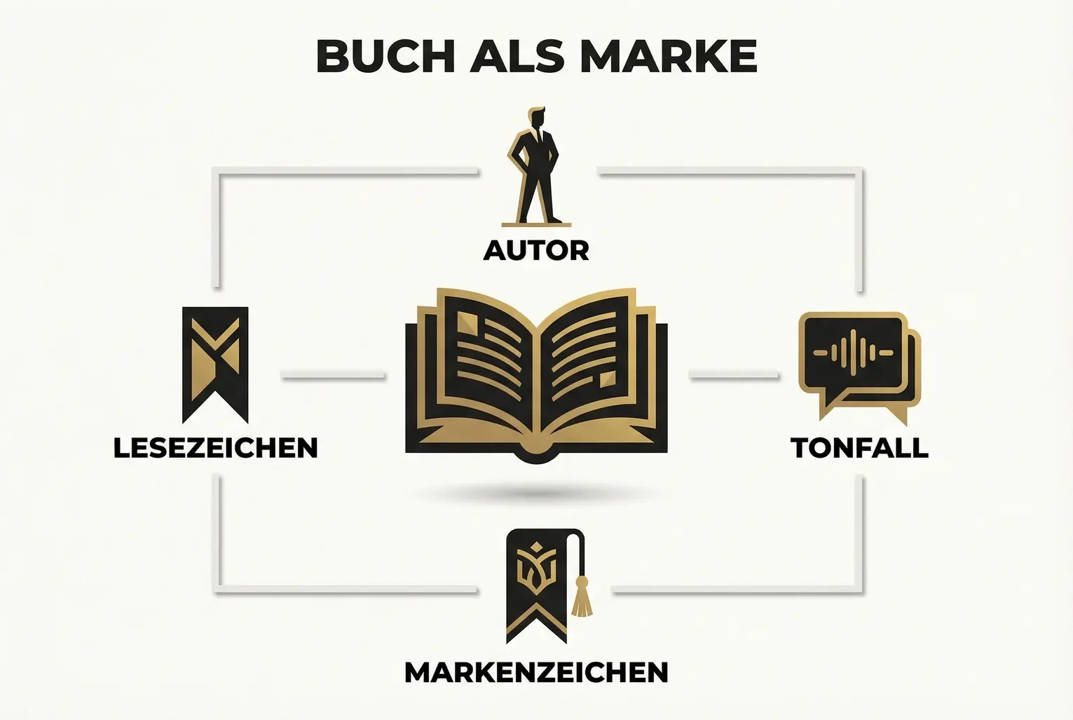 Ein Schaubild zeigt ein Buch im Zentrum, umgeben von Satelliten wie Autor, Tonfall, Markenzeichen und Lesezeichen, was die zentrale Rolle des Buches für die Personal Brand verdeutlicht.
