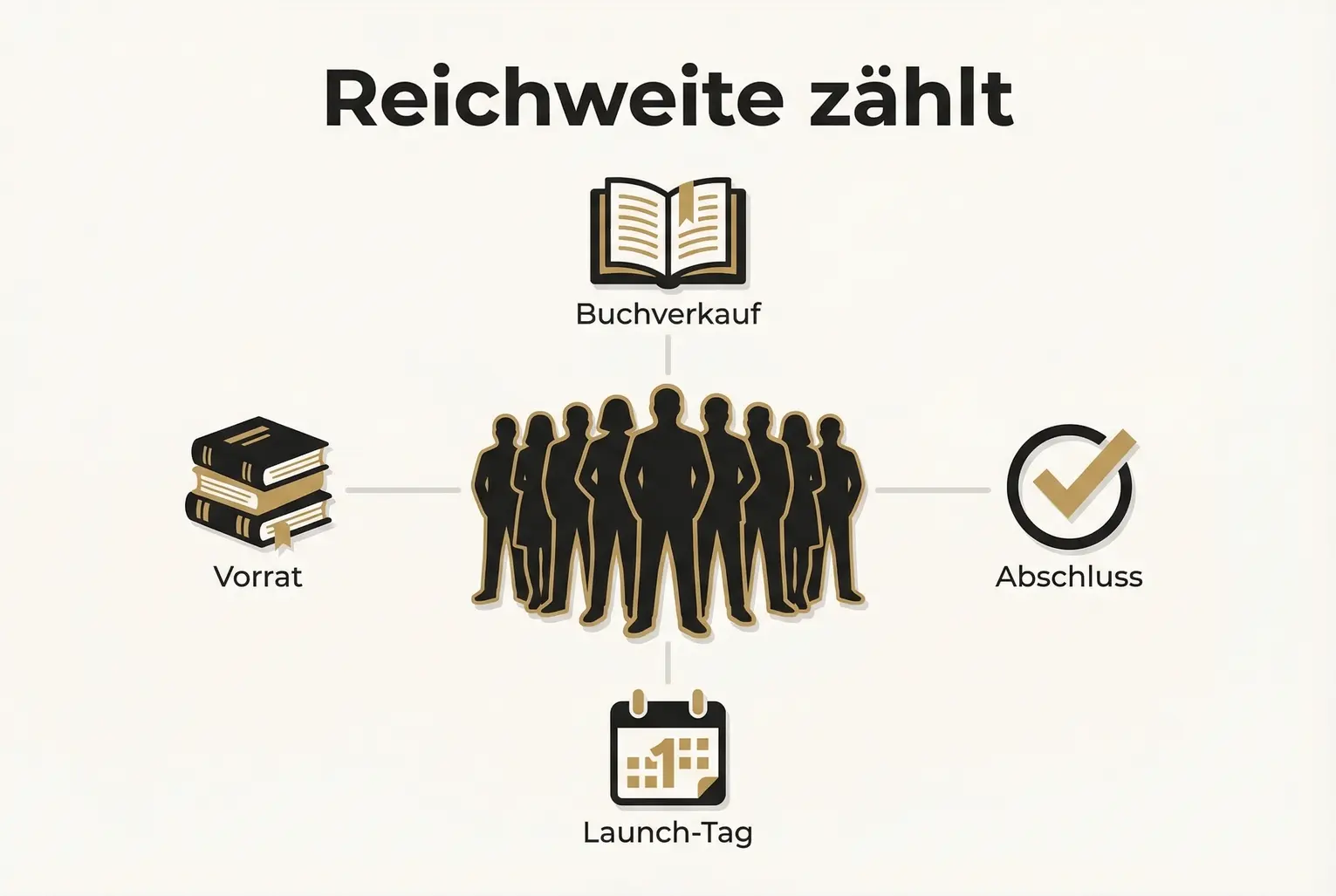 Zeigt, wie vorhandene Reichweite direkt in Buchverkäufe und einen SPIEGEL-Bestseller umgewandelt werden kann — zentrale Elemente: Verkauf, Launch und Vorrat.
