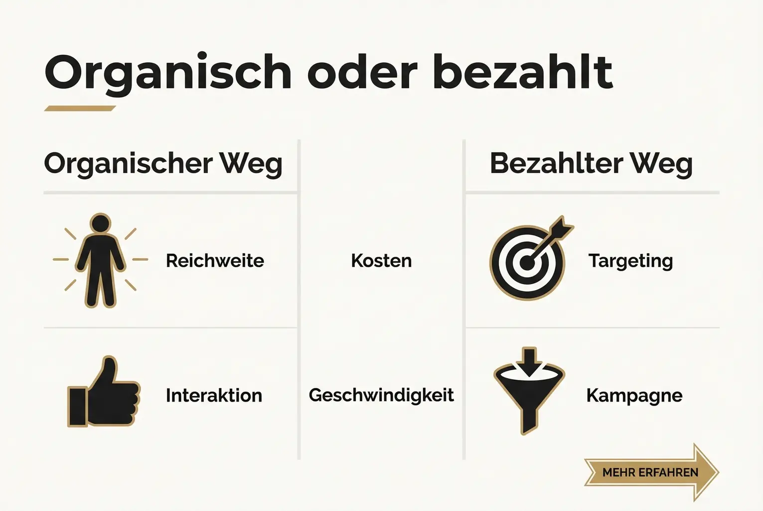 Ein klarer fünfstufiger Ablauf von Quiz bis Community, der die Lücke im SERP identifiziert und einen praktischen Umsetzungsweg bietet.