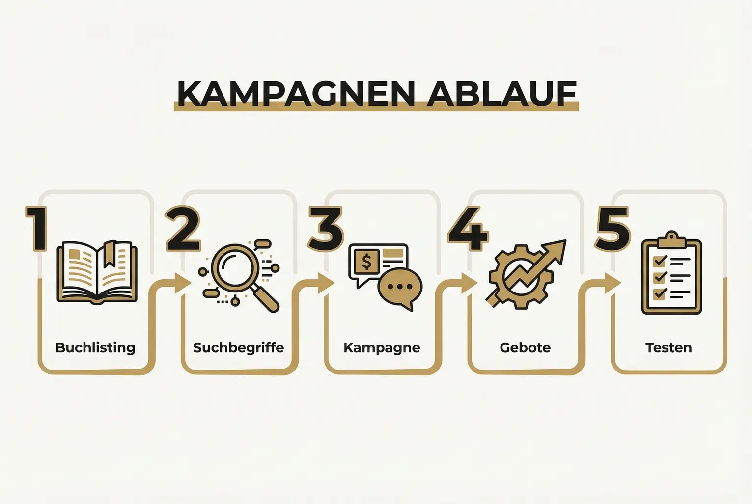 Schritt-für-Schritt Ablauf von Listing-Vorbereitung bis Optimierung.