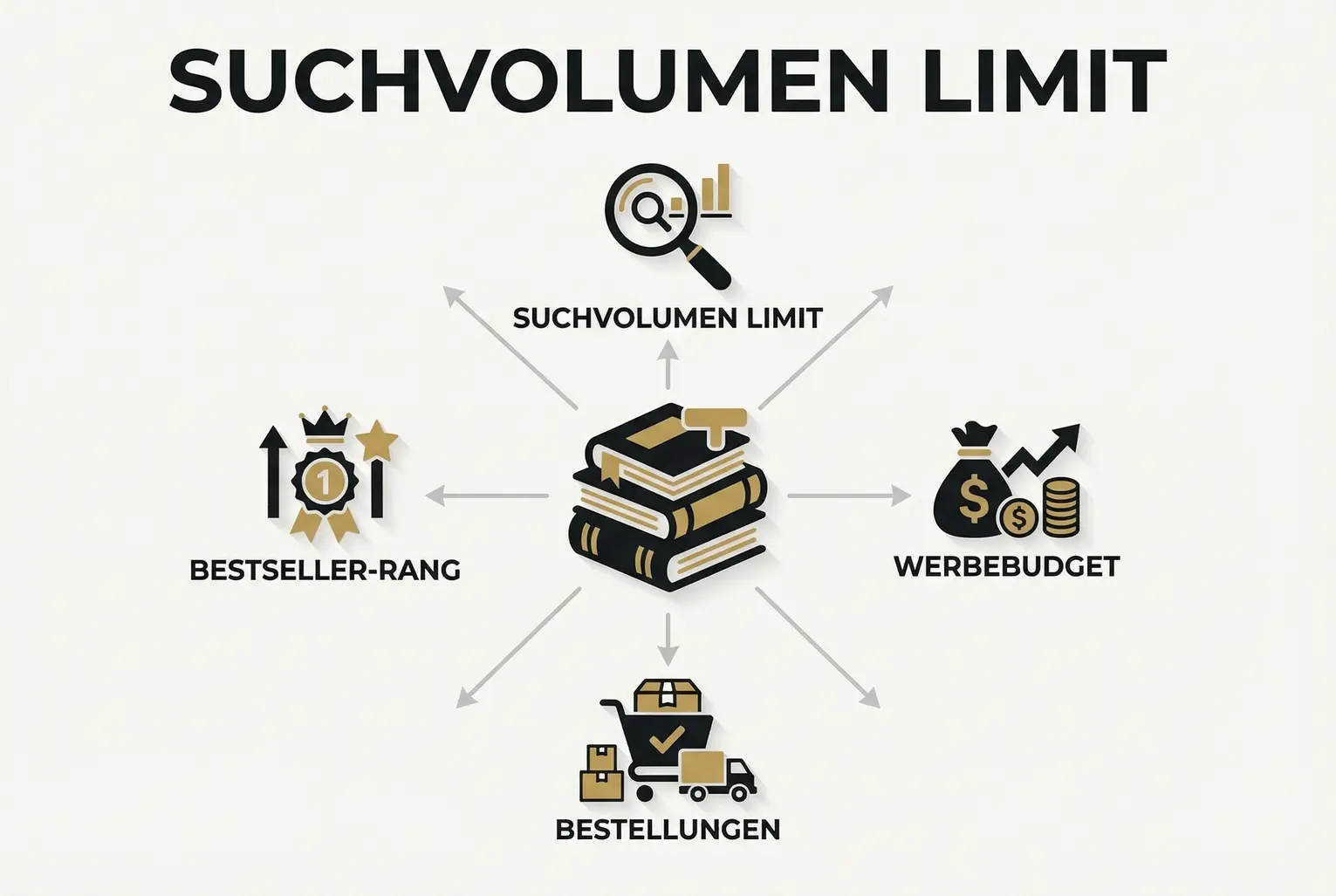 Zeigt, dass Amazon-Werbeanzeigen nur bis zum vorhandenen Suchvolumen skalieren.