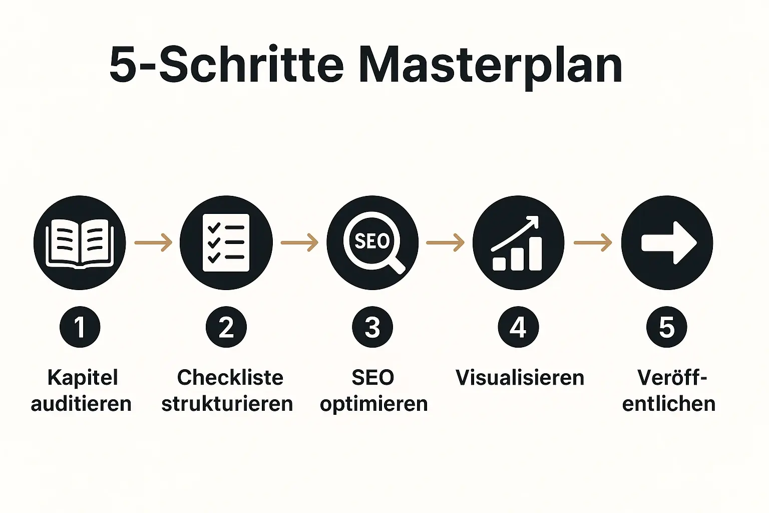 Der 5-Schritte-Masterplan erklärt anschaulich, wie Buchkapitel analysiert, strukturiert, SEO-optimiert, visualisiert und veröffentlicht werden für Top-Rankings.