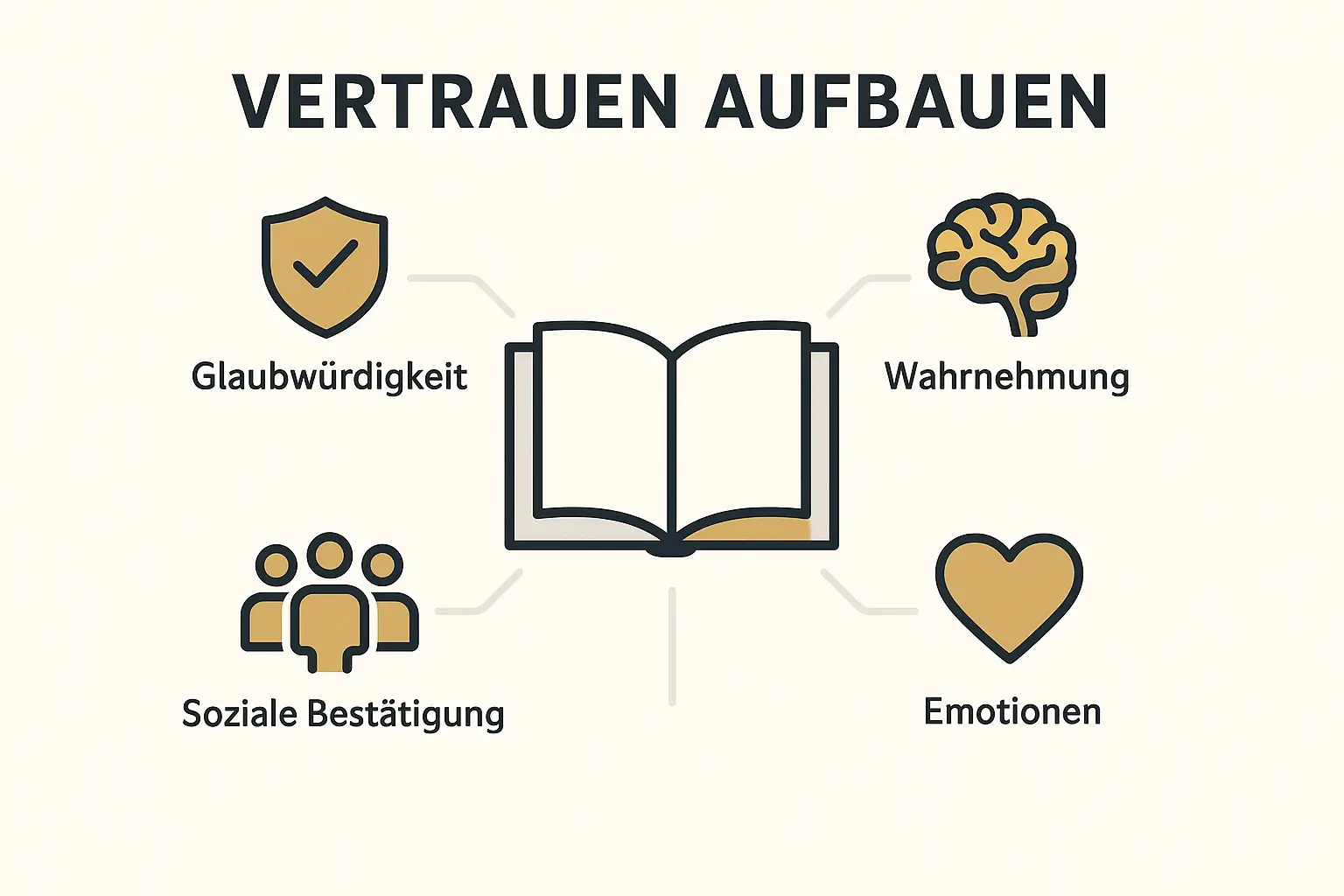 Diese Grafik zeigt die psychologischen Faktoren, wie ein Buch Vertrauen und Glaubwürdigkeit schafft, das vor dem ersten Kontakt wirkt.