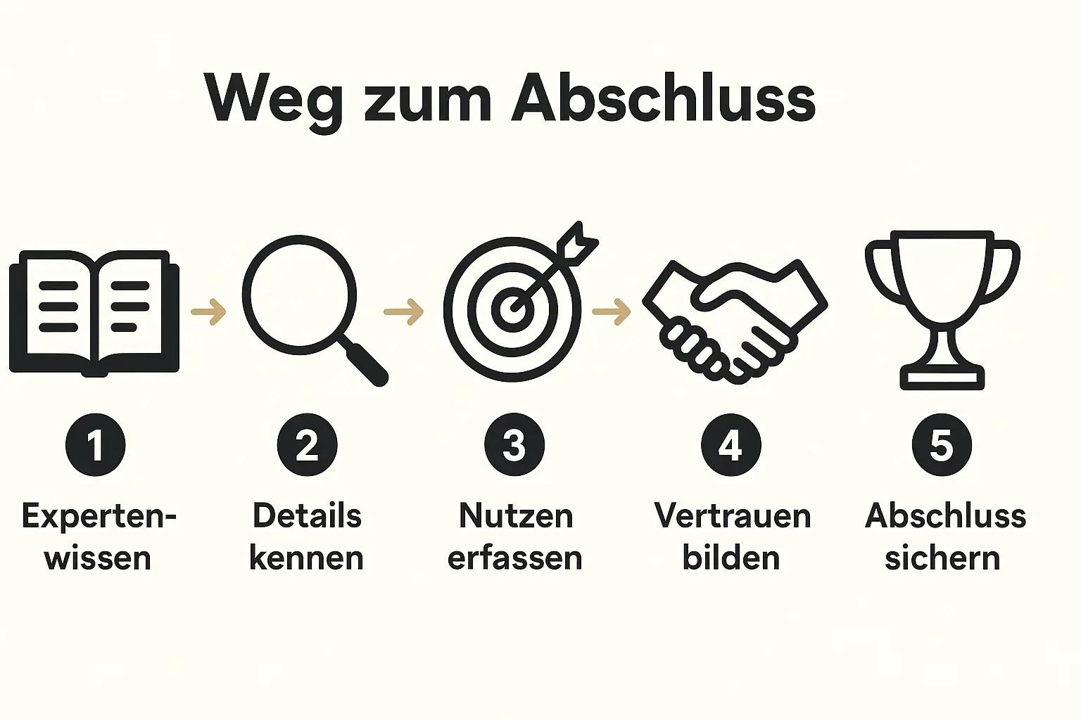 Dieser Ablauf zeigt, wie publizierte Expertise systematisch Vertrauen aufbaut und zur Kaufbereitschaft führt.