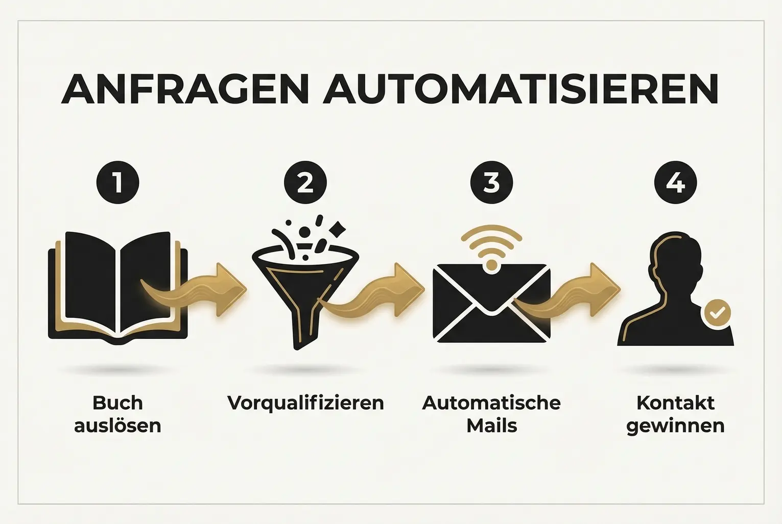Stellt den automatisierten Weg von der Buchinteraktion zur qualifizierten Kontaktgewinnung dar – ideal für Umsetzungsschritte und CRM-Integration.