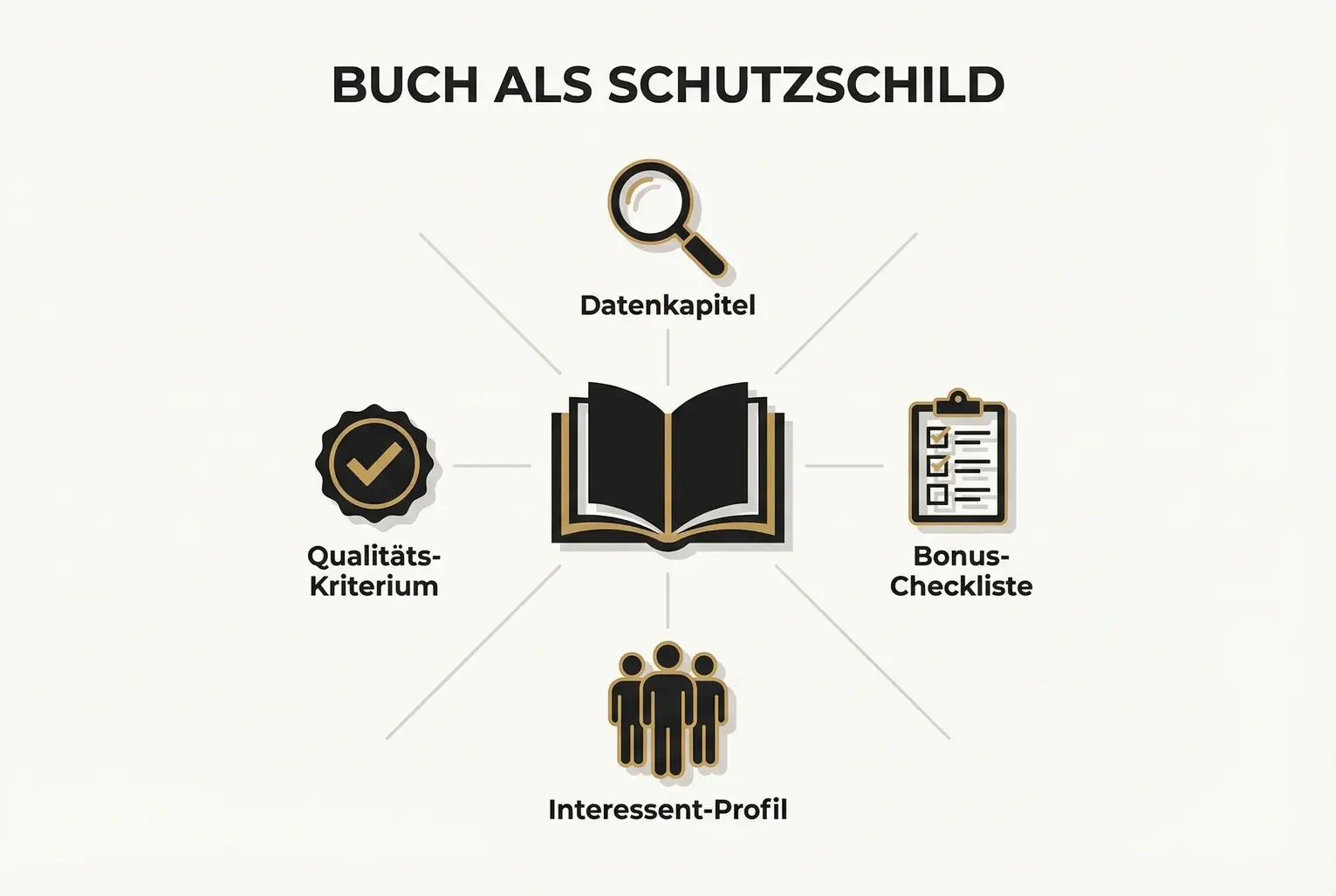 Visualisiert, wie strukturierte Buchinhalte (Daten, Checklisten, Profil-Aussagen) als Schutzschild fungieren und unpassende Anfragen vorqualifizieren.