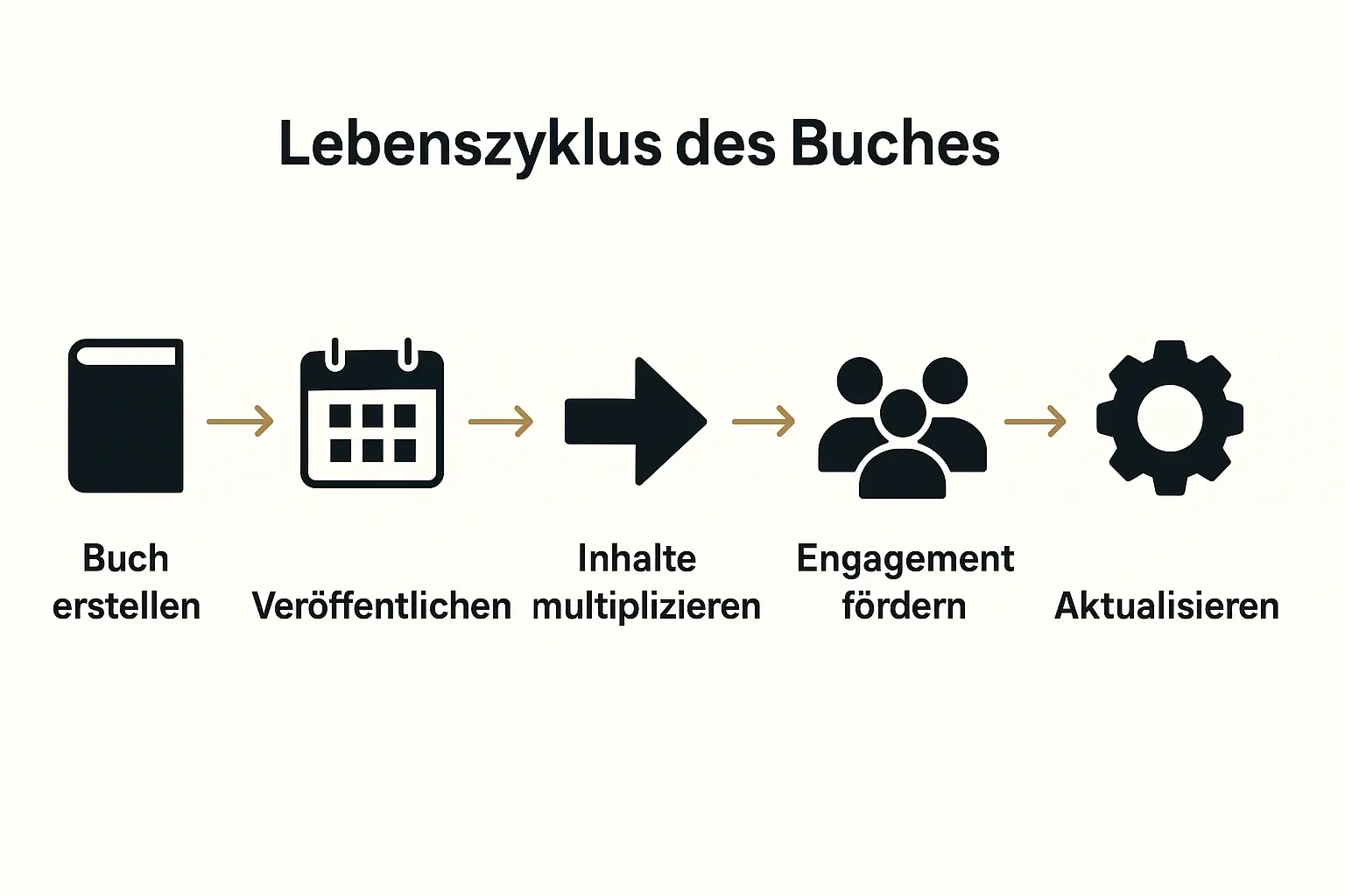 Das Bild veranschaulicht den Lebenszyklus eines Buches als Evergreen-Asset und zeigt, wie aktive Pflege und Multiplikation die langfristige Online-Autorität sichern.
