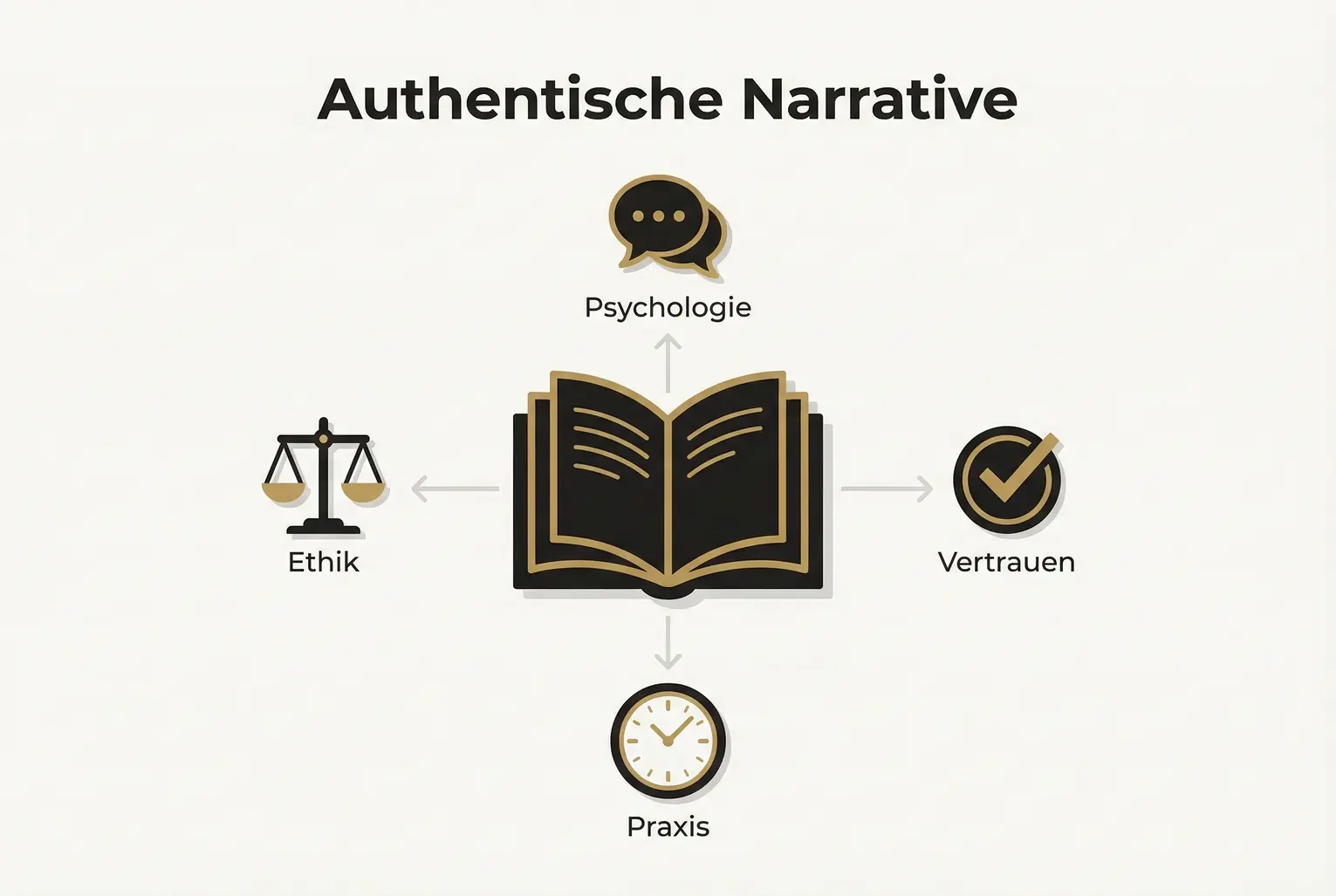 Visualisiert die psychologischen und ethischen Säulen authentischer Narrationen: Psychologie, Ethik, Vertrauen und praktische Anwendung zur Glaubwürdigkeitsbildung.