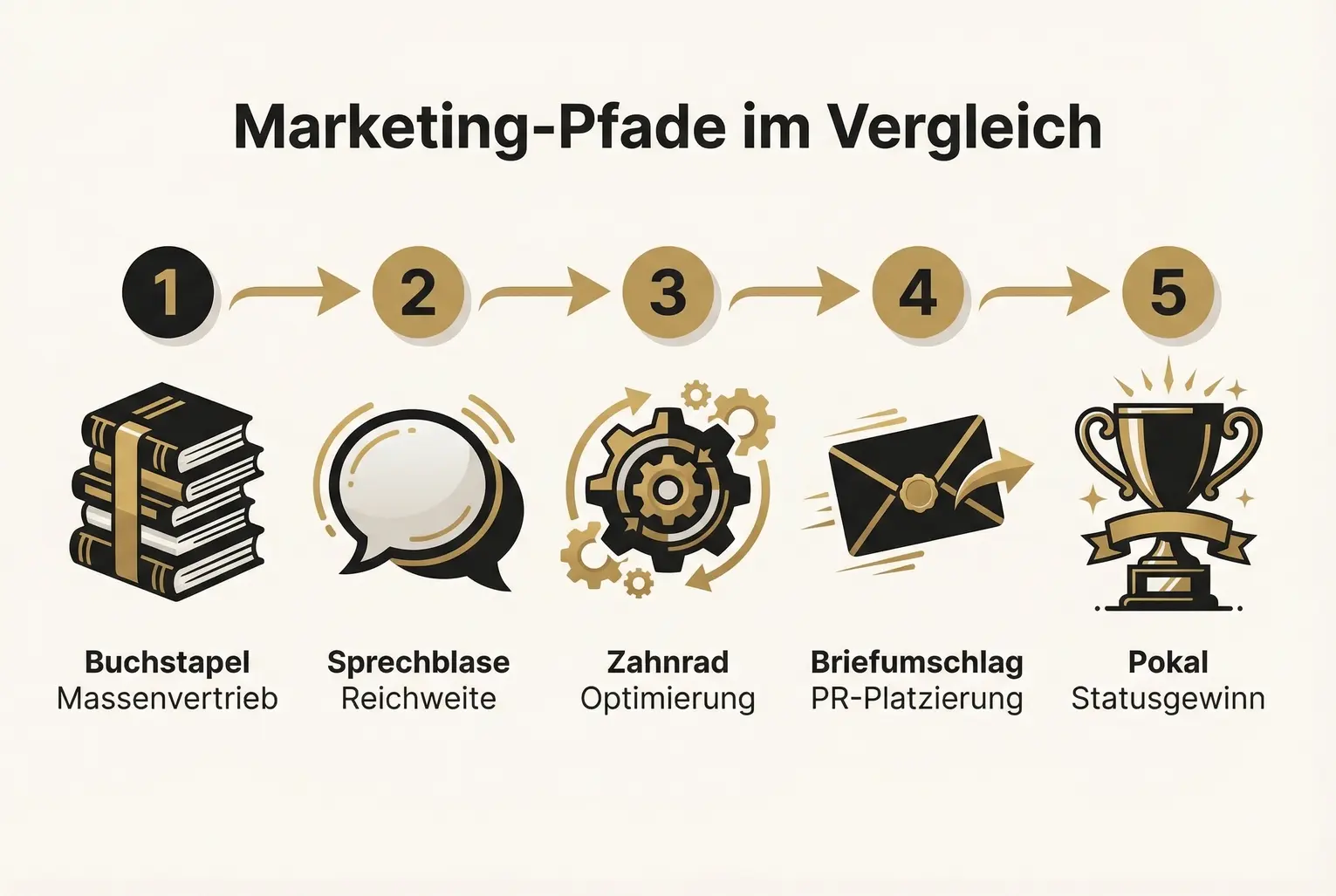 Guter Überblick über Marketingpfade und deren Unterschiede in Reichweite, Fokus und Wirkung.