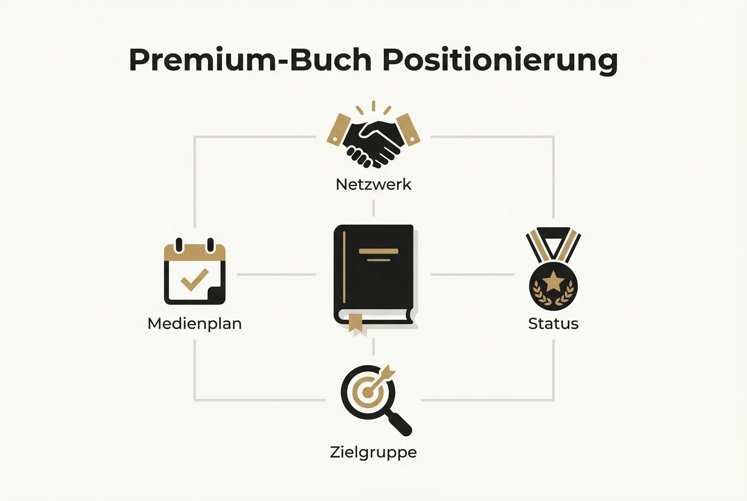 Zeigt, wie ein Premiumbuch als zentraler Knotenpunkt mit Netzwerk, Status, Zielgruppenfokus und Medienplanung Sichtbarkeit in Businesskreisen steigert.