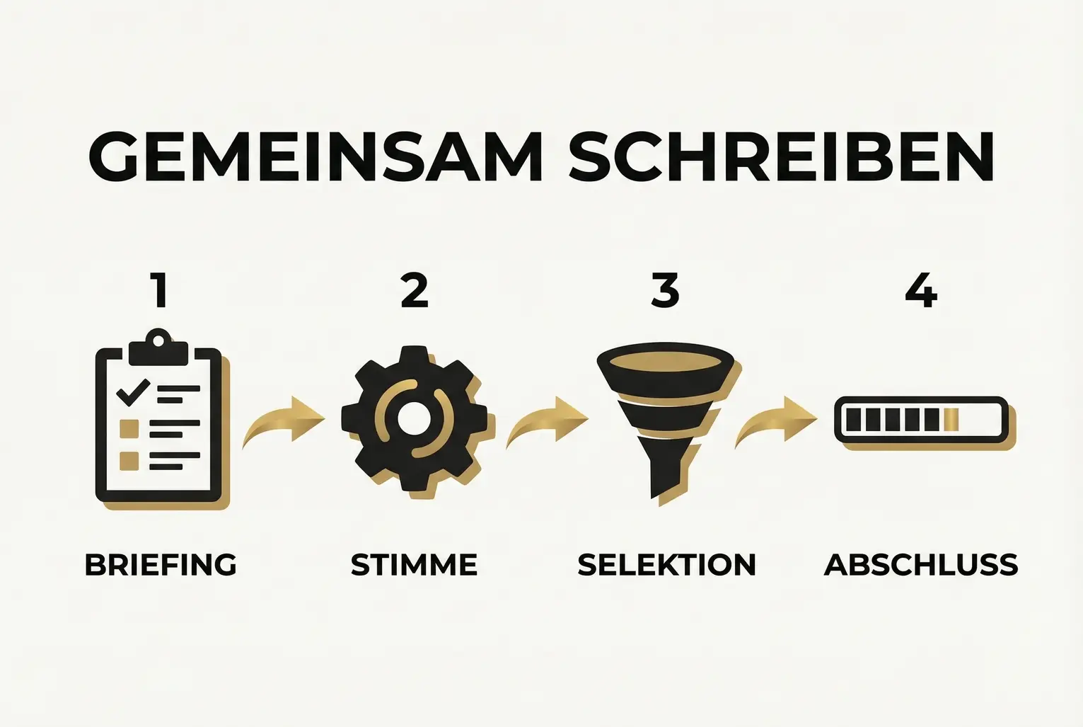 Prozess: Vier klare Schritte mit Kontrollpunkten, die zeigen, wie Auftraggeber aktiv mitwirken und ihre Stimme bewahren können.