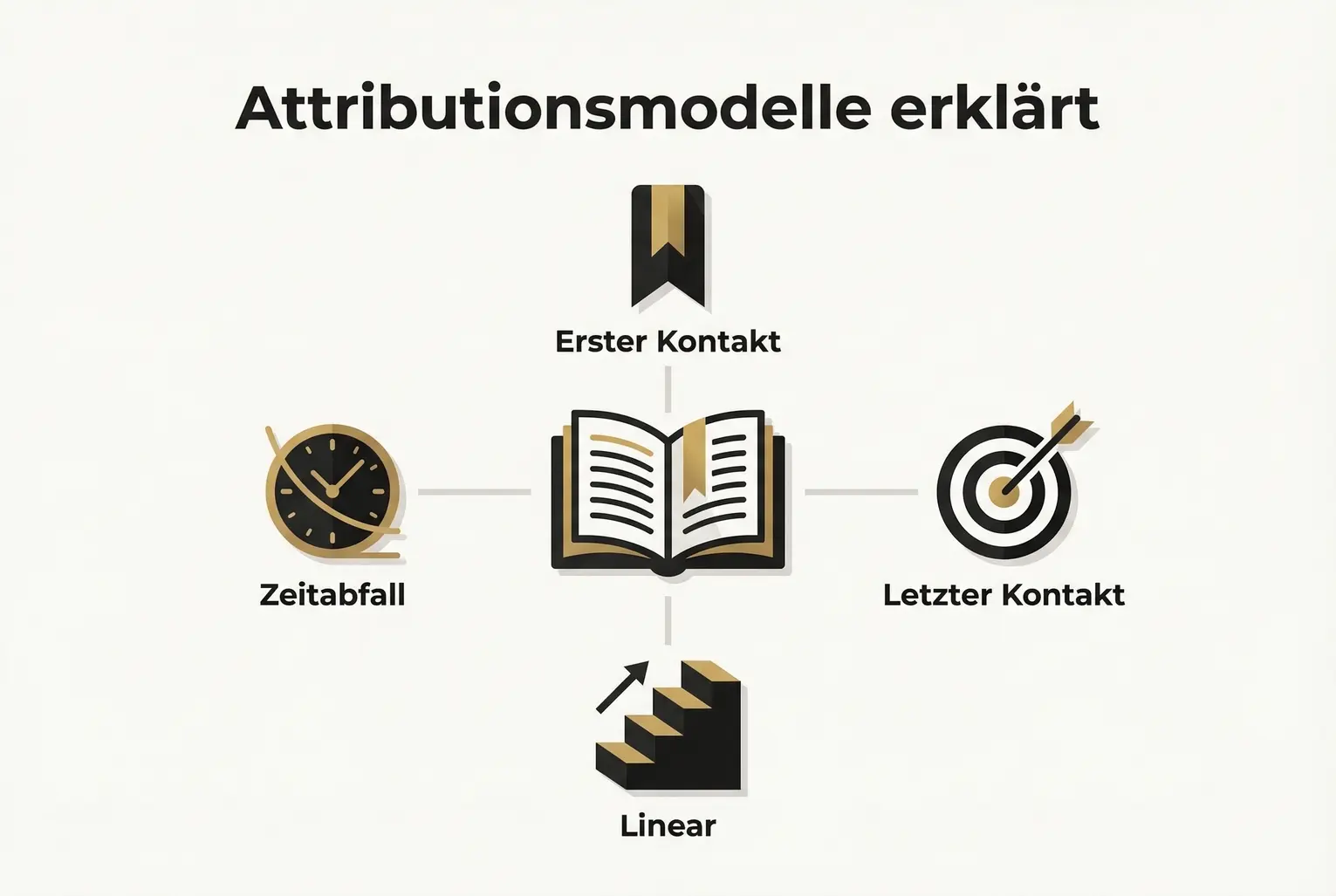 Grafik zeigt die vier zentralen Attributionsmodelle rund um ein Personenmarken-Buch und erklärt kurz, wie jede Zuweisung funktioniert.