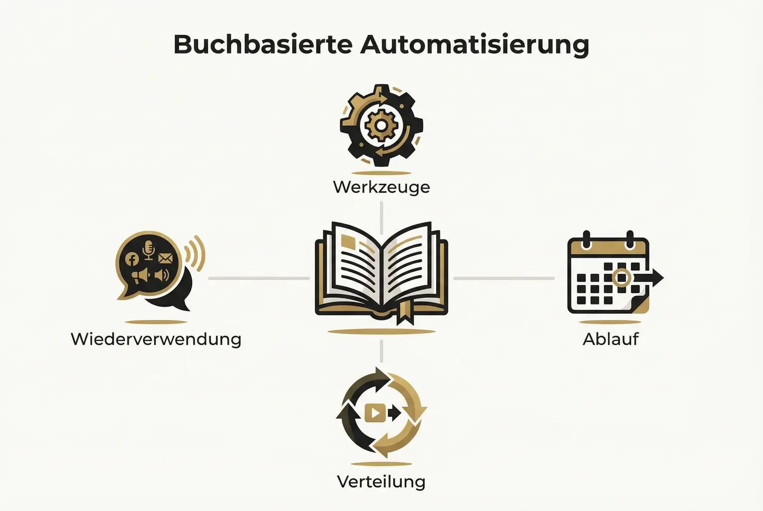 Übersichtsgrafik: Ein Buch als zentrale Quelle, vernetzt mit Werkzeugen, Workflow-Schritten, Verteilungskanälen und Wiederverwendung für skalierbare Content-Produktion.