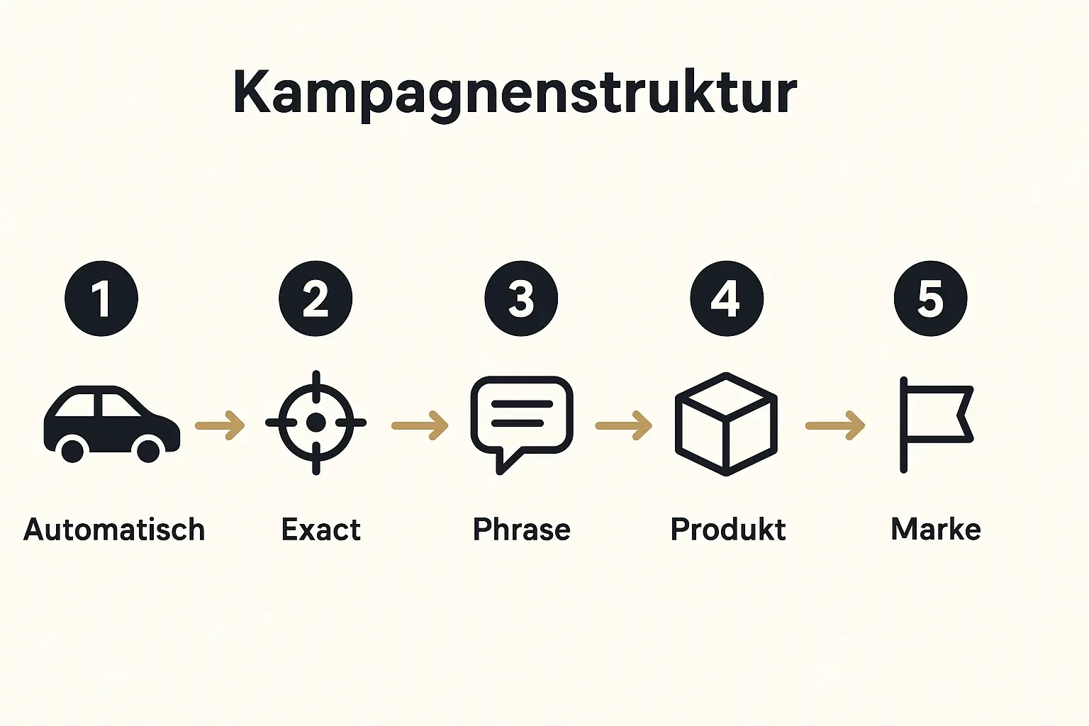 Grafik, die die ideale Struktur von Amazon Ads Kampagnen zeigt, aufgeteilt nach Auto, Keyword-Targeting, und Produkt-Targeting.