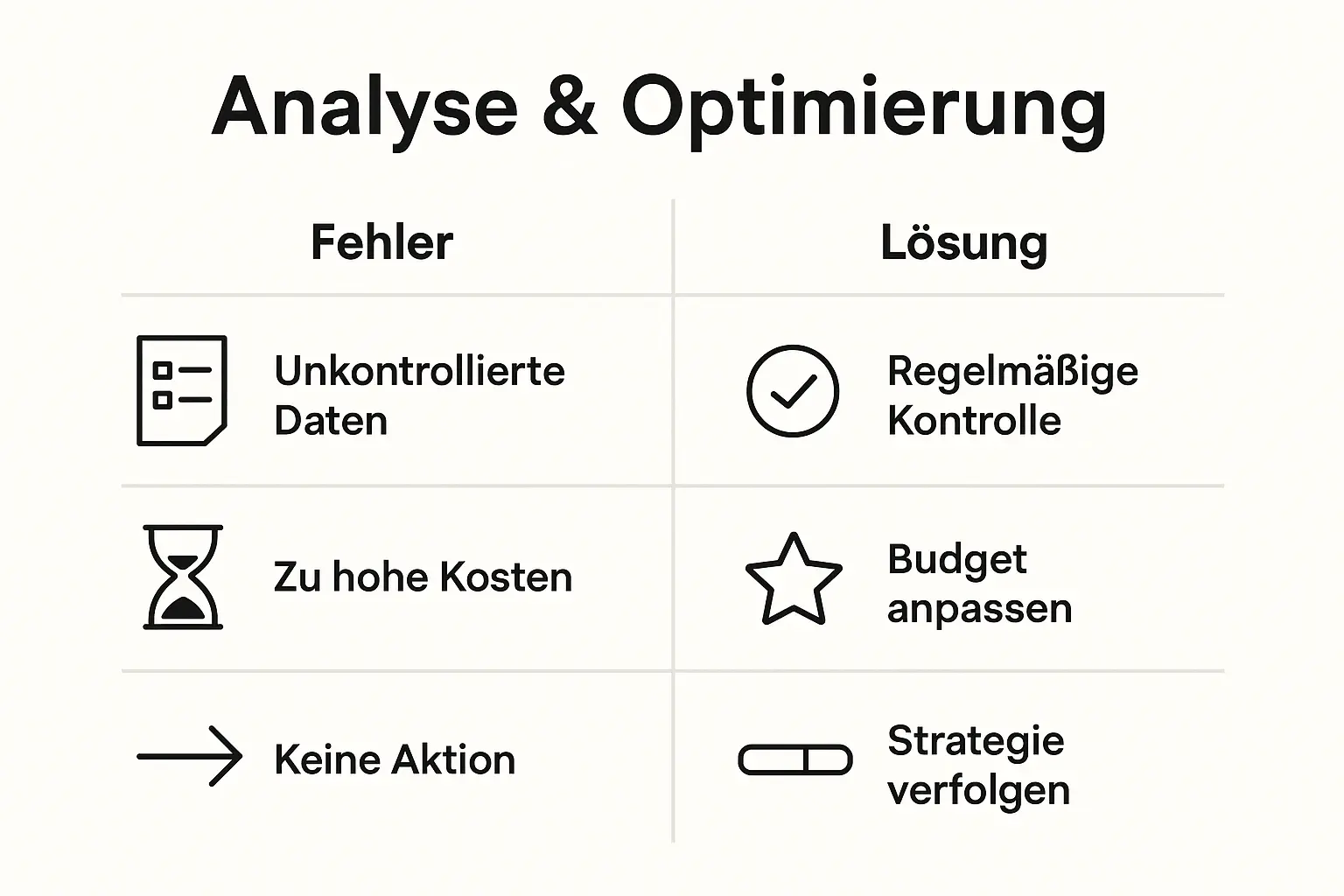 Grafik, die typische Fehler bei der Analyse von Amazon Ads (z.B. nur auf ACoS schauen) mit konkreten Lösungsansätzen (z.B. Suchbegriffe analysieren) gegenüberstellt.