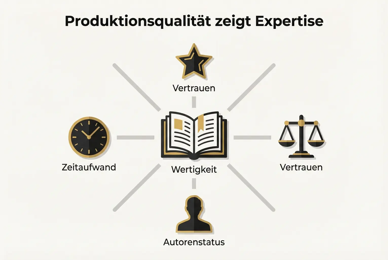 Visualisiert, wie Produktionsqualität als zentrales Signal die Wahrnehmung des Autorenstatus und die Markenwirkung von Unternehmerbüchern beeinflusst.
