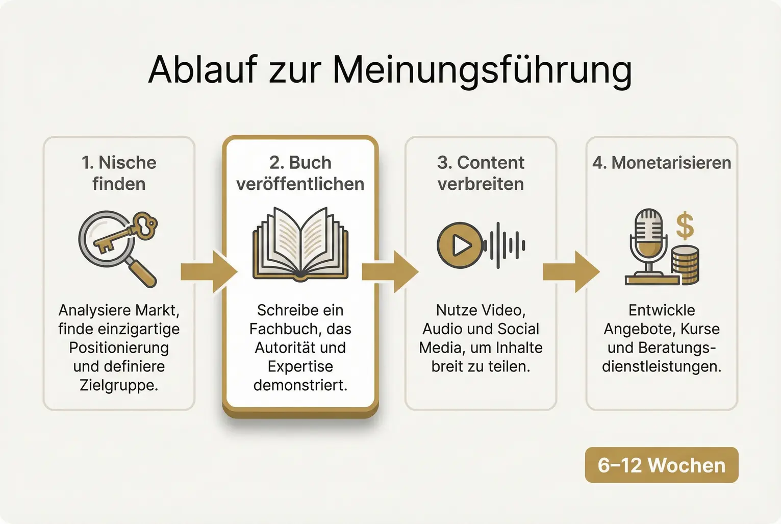 Eine Infografik zeigt Kennzahlen, die den ROI eines Buches verdeutlichen: Gesteigerte Lead-Qualität (+70%), höhere Abschlussraten (+40%), Einladungen zu Speaking Gigs und Presseanfragen.