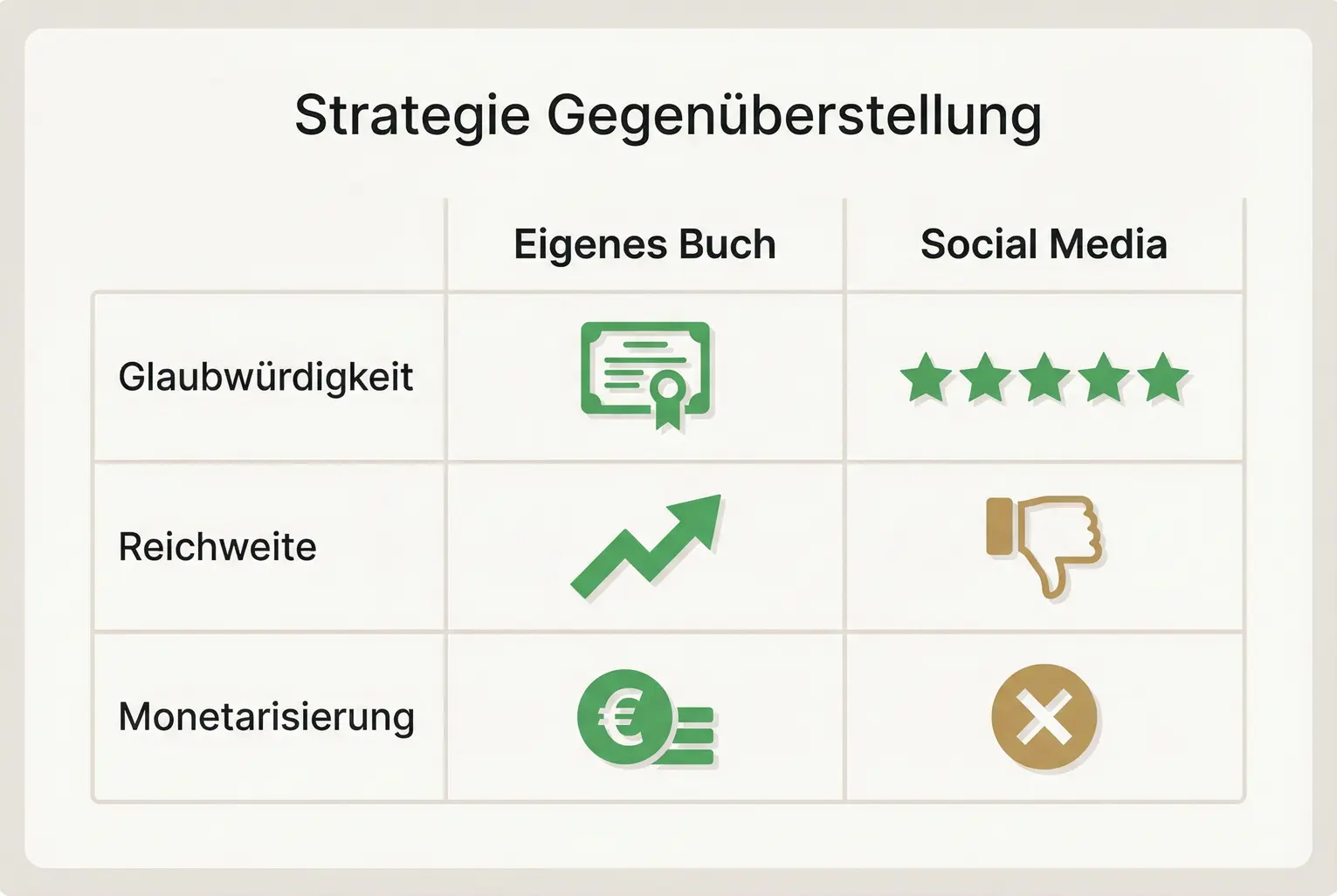 Ein Diagramm, das die strategischen Vorteile eines Buches (langfristige Autorität, hochwertiges Asset) mit denen von Social Media (kurzfristige Reichweite, hoher Aufwand) vergleicht.