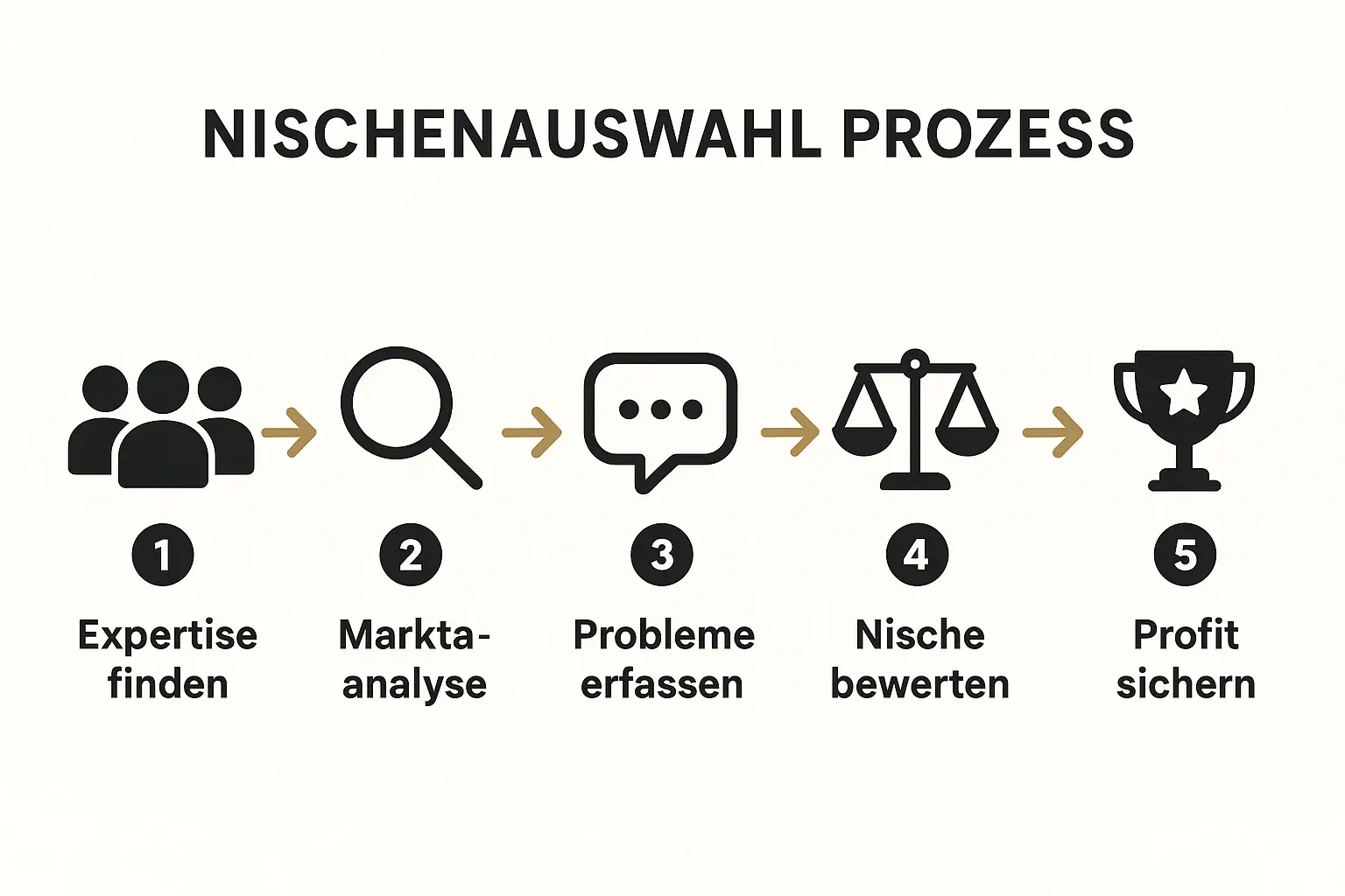 Illustration des schrittweisen Prozesses zur Identifikation einer Nische, beginnend bei der Expertise, über die Zielgruppenanalyse bis zur Profitabilitätsbewertung.