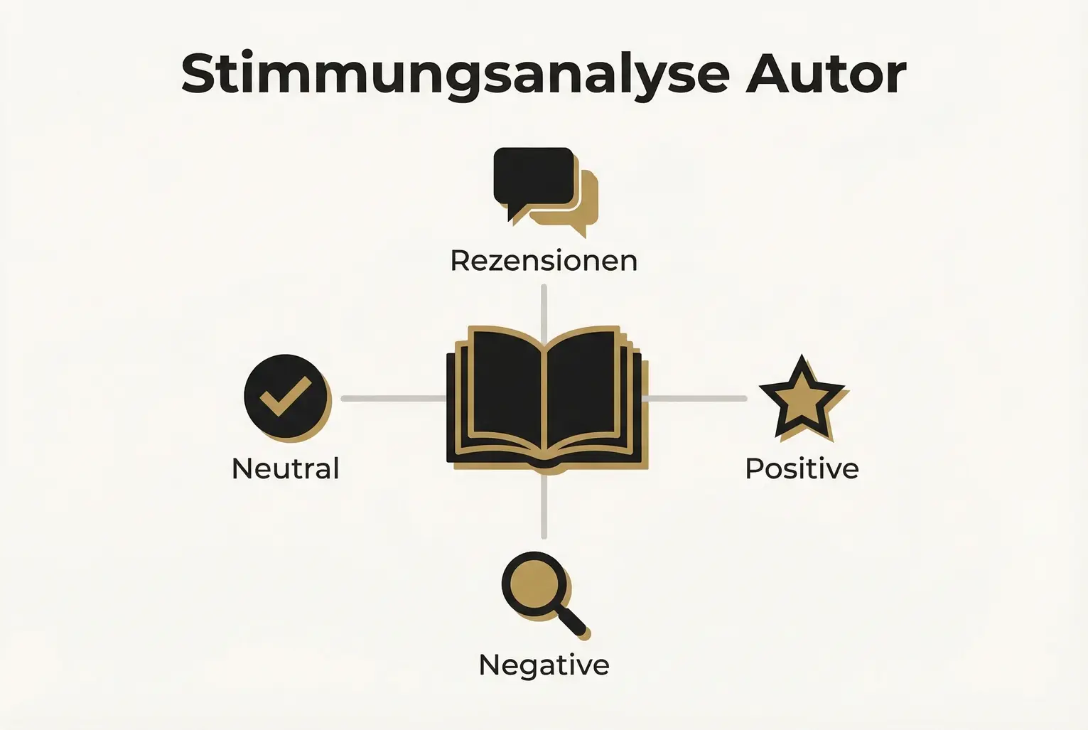 Übersichtsgrafik zur Stimmungsverteilung: zentrale Buch-Metapher mit Beschriftungen für positive, neutrale und negative Erwähnungen in Rezensionen und sozialen Medien.