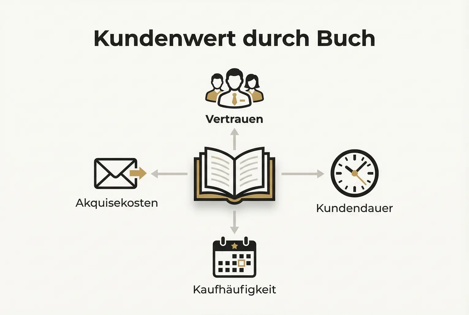 Übersicht: Wie ein Unternehmerbuch vier zentrale CLV-Variablen beeinflusst — Vertrauen, Kundendauer, Kaufhäufigkeit, Akquisekosten. Visuell verständlich und umsetzbar.