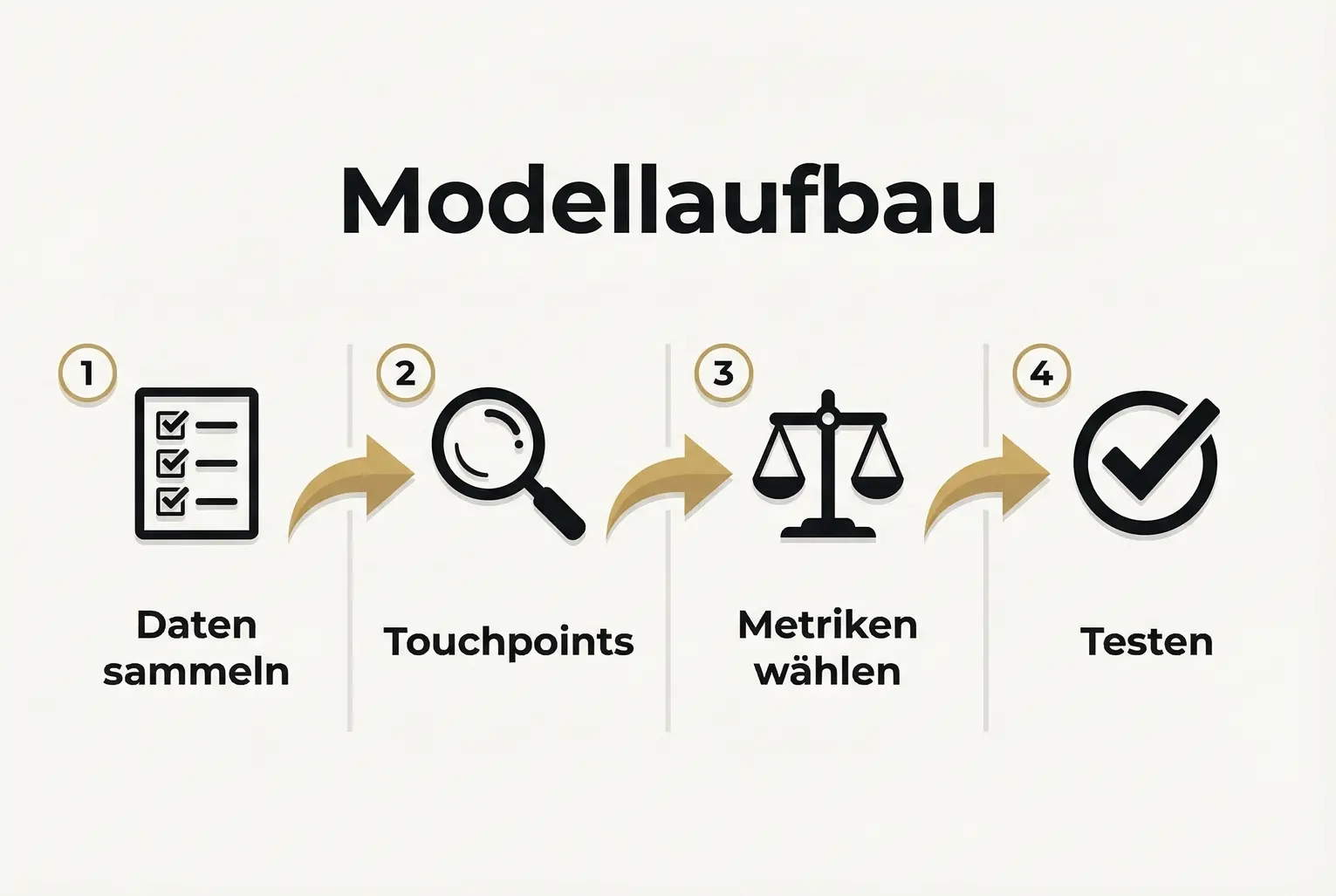 Vergleich: Zeigt kompakt, wann ein Standardmodell ausreicht und wann ein maßgeschneidertes Modell für Buchverkäufe zwingend ist — besonders bei Touchpoints und Langzeitwirkung.