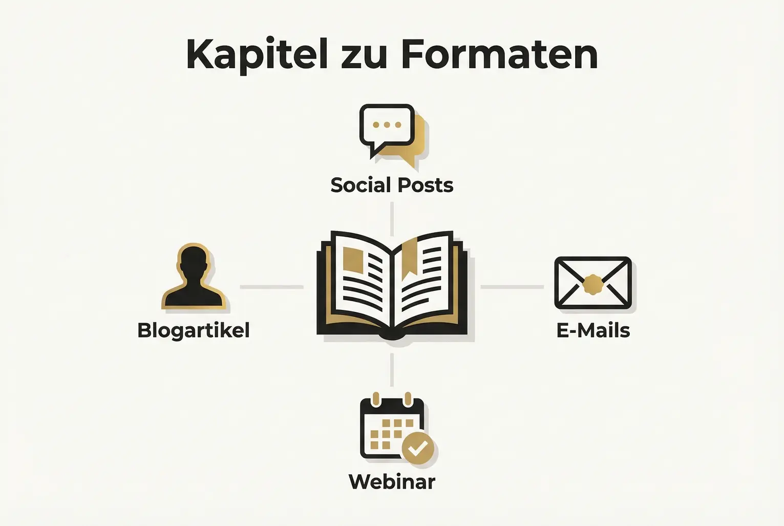 Eine visuelle Content-Matrix zeigt, wie ein Kapitel in Blogartikel, Social Posts, Webinare und E‑Mails überführt wird – ideal für Autoren, die Inhalte systematisch umwandeln wollen.