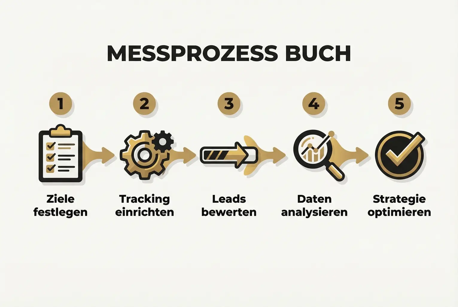Praktischer Messprozess: Von Zielen über Tracking und Leadbewertung bis zur Optimierung — nutze diesen Workflow für fundierte ROI-Berechnungen.