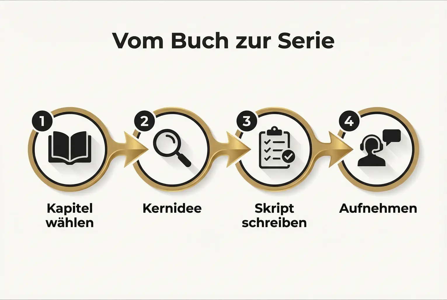 Schritt-für-Schritt-Flow visualisiert, wie Kapitel in Kernideen verwandelt, in Skripte umgeschrieben und schließlich aufgenommen werden – ideal für nicht-technische Autor:innen.