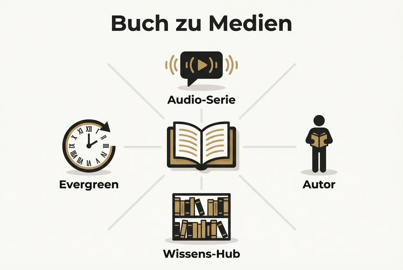 Grafik zeigt, wie ein Buch zum zentralen Wissens-Hub wird: Audio, Autor, Archiv und zeitlose Inhalte bündeln Wissen multimedial und langlebig.