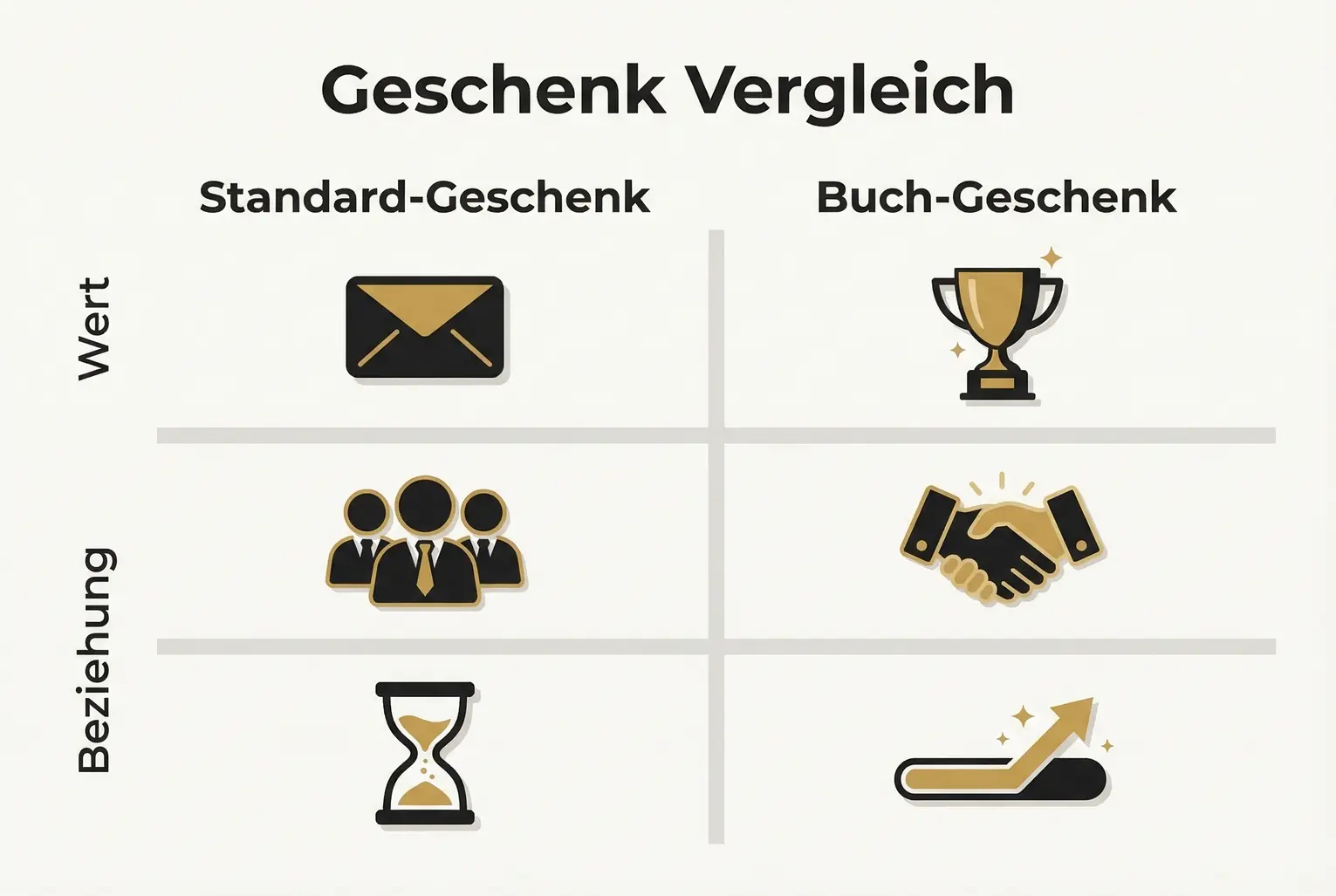 Ein visueller Vergleich, warum ein Unternehmerbuch mehr Wert und tiefere Beziehungen schafft als typische Werbegeschenke.