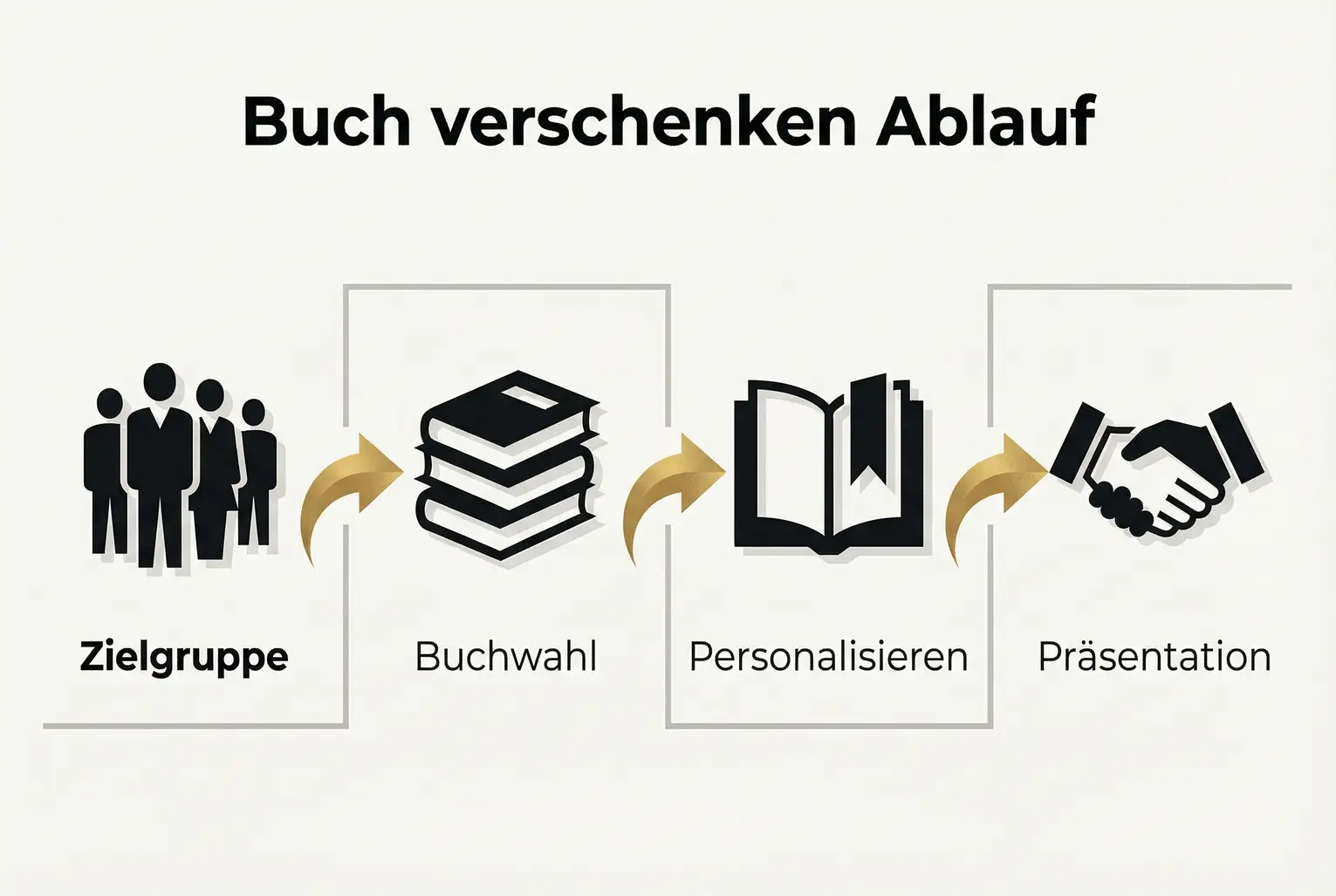 Ein klarer Ablaufplan mit vier Schritten, wie Sie Ihr Unternehmerbuch zielgerichtet auswählen, personalisieren und exklusiv überreichen.