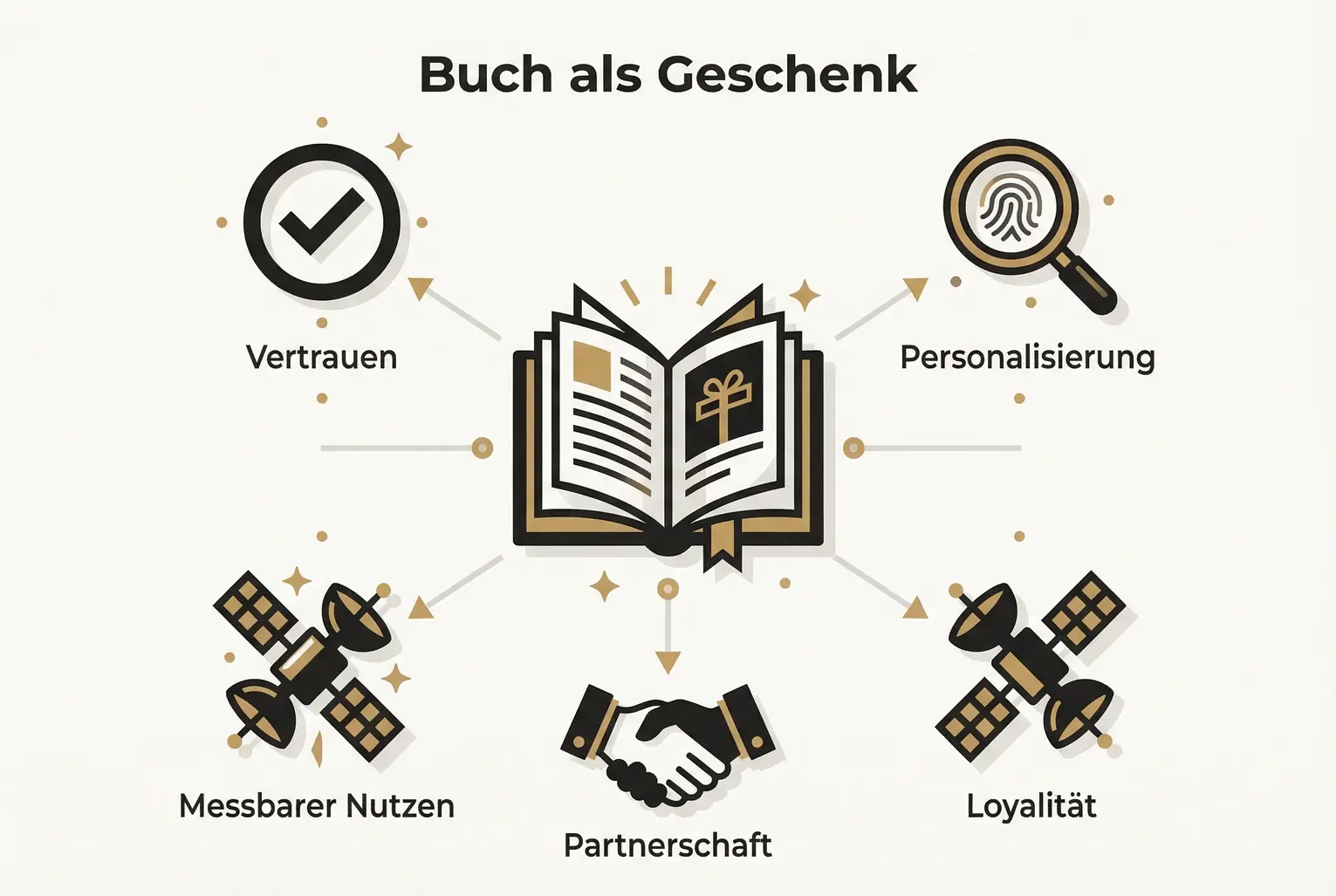 Visualisiert, wie ein Unternehmerbuch als exklusives Geschenk Vertrauen, Personalisierung, Loyalität und messbaren Nutzen bei Top-Kunden fördert.