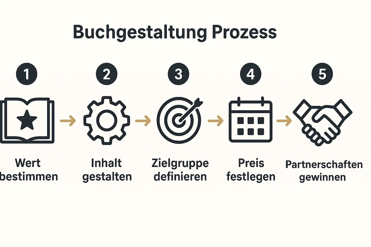 Dieser Prozess erklärt Schritt für Schritt, wie man ein Buch als strategischen Qualifikationsfilter gestaltet und positioniert, um Top-Partner und Investoren anzuziehen.