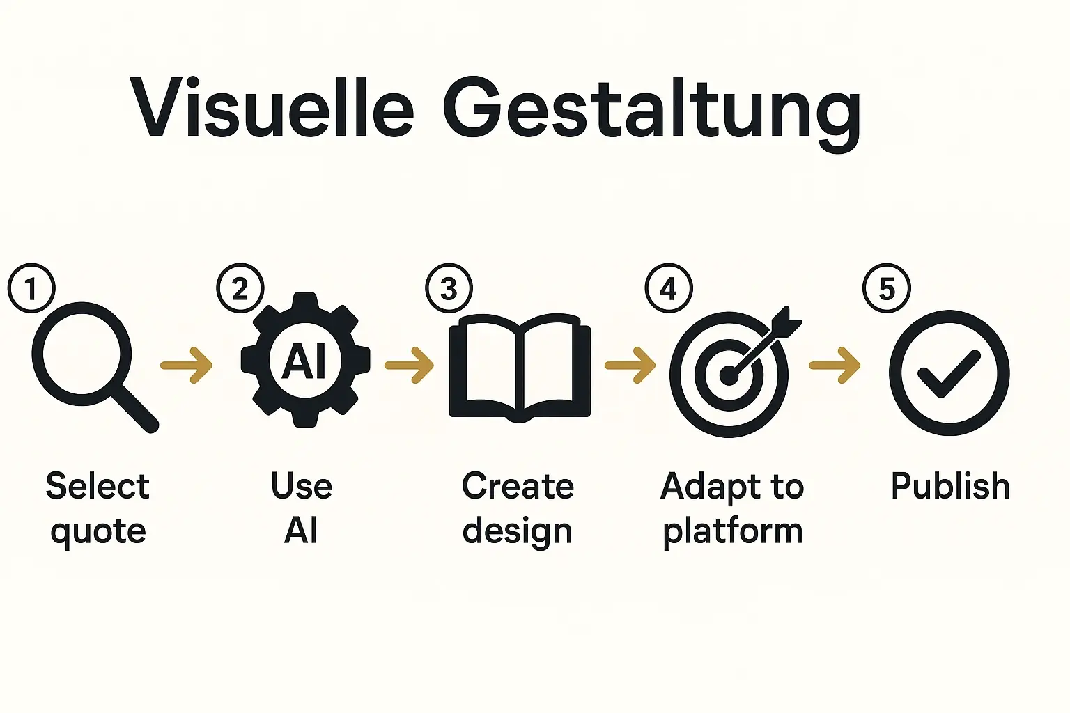 Infografik, die den schrittweisen Prozess von der Zitat-Auswahl bis zur Veröffentlichung darstellt, einschließlich KI-Nutzung und plattformspezifischer Anpassung.