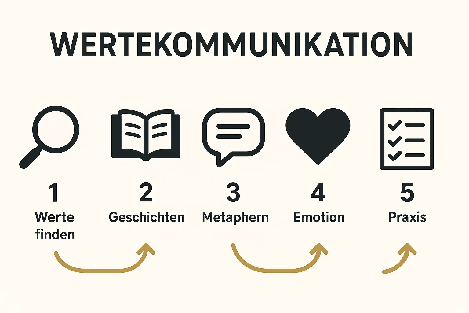 Methoden, um Werte durch Schreibtechniken im Buch zu vermitteln