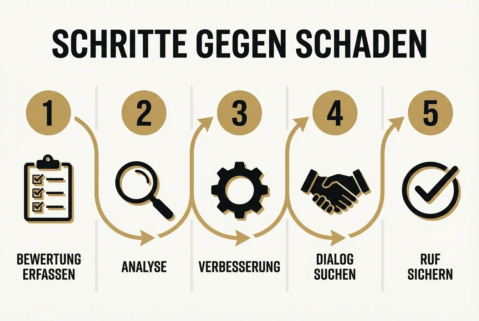 Gegenüberstellung: Ignorieren führt zu Kritik und Chancenverlust, proaktives Reagieren fördert Dialog, Überarbeitungen und neue Geschäftschancen. Klare visuelle Entscheidungshilfe.