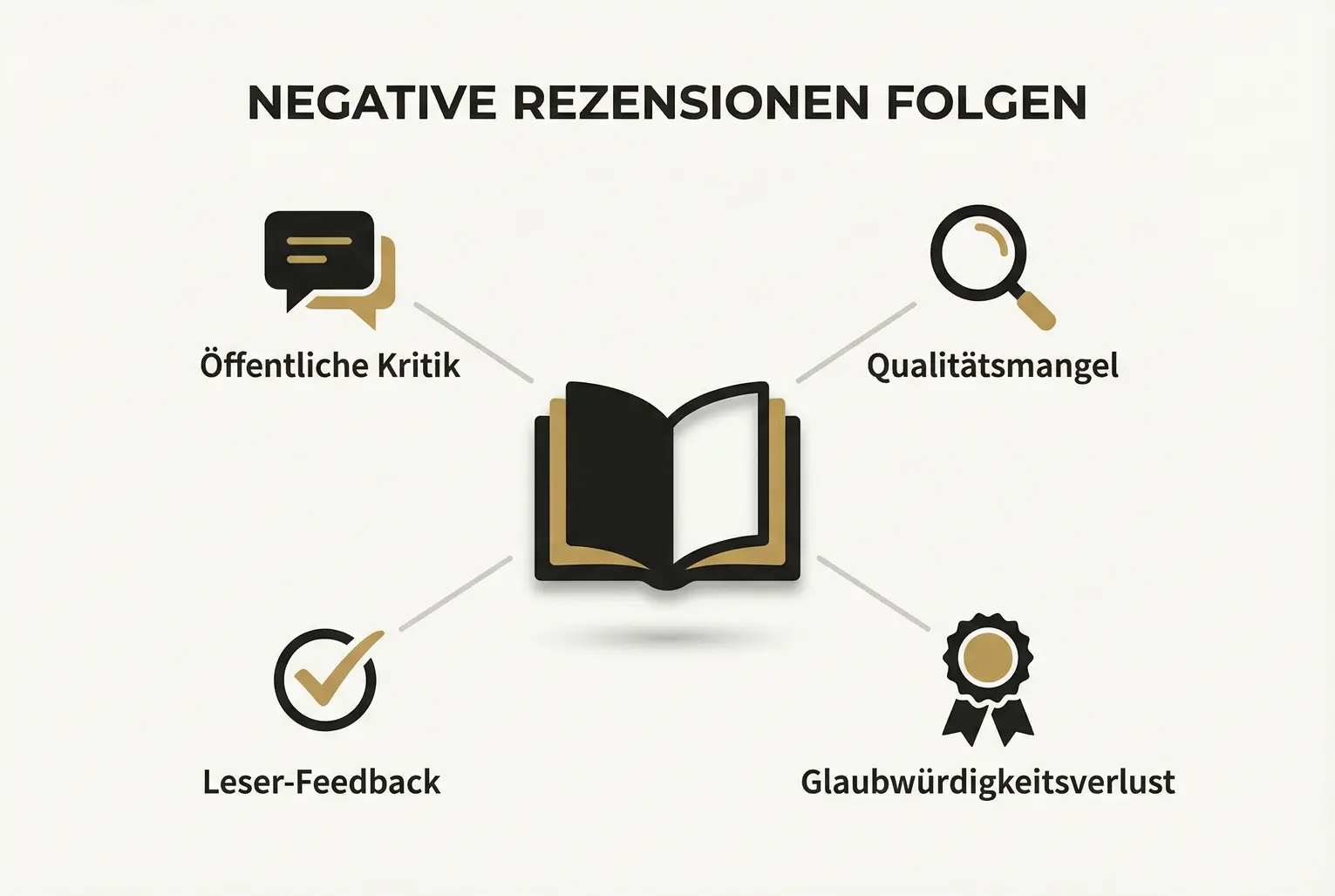 Zentrale Visualisierung: Ein Buch im Mittelpunkt, umgeben von Rezensionstypen und Folgen. Zeigt klar, wie negatives Feedback Reputation und Expertenstatus beeinträchtigt.