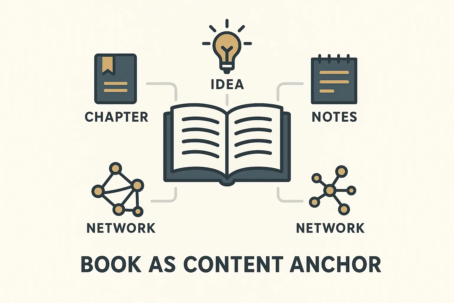 This image shows the book as the core source for strategic content pipeline, emphasizing core content and its distribution.