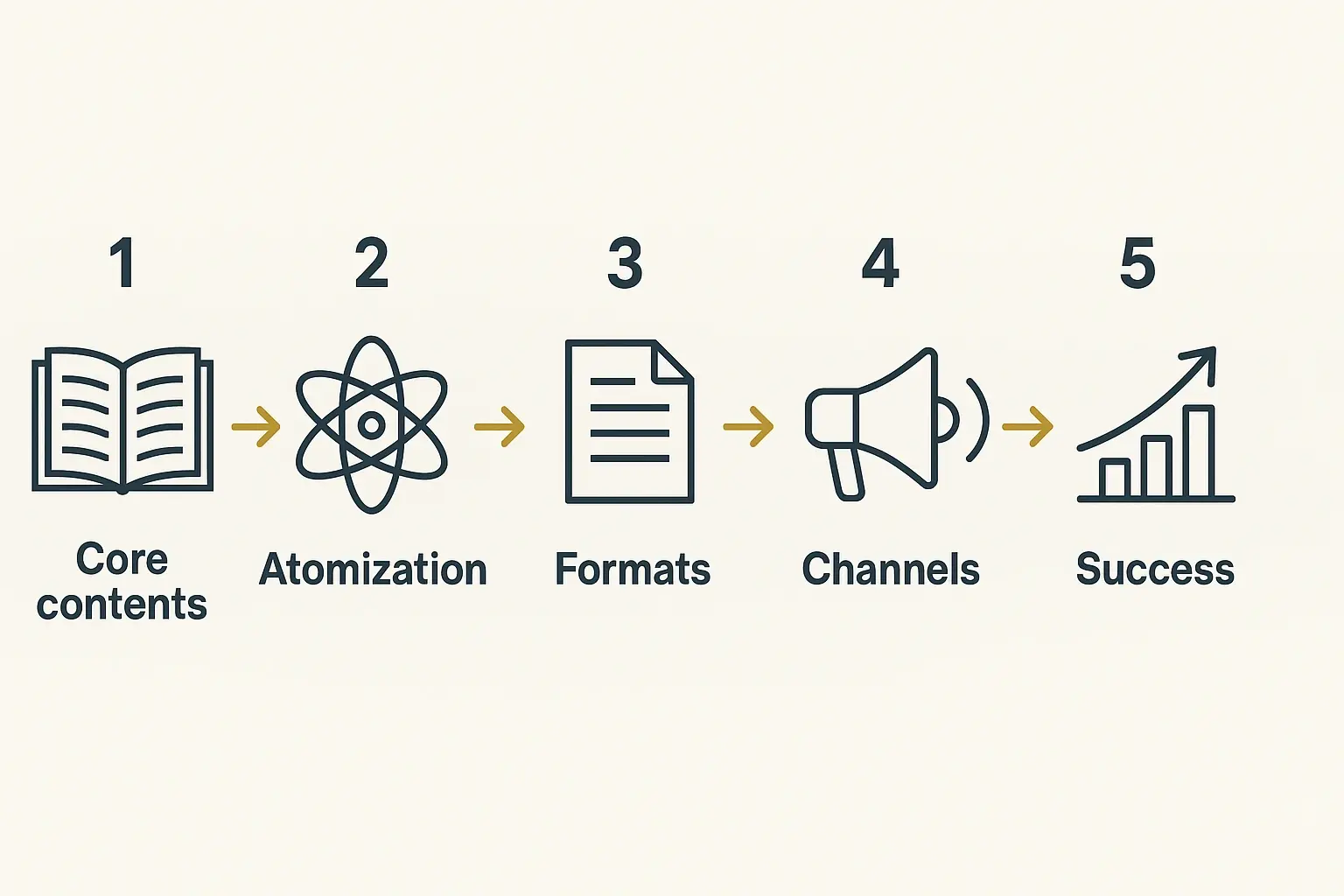 This image explains how book content can be transformed into multiple content formats and distributed successfully.