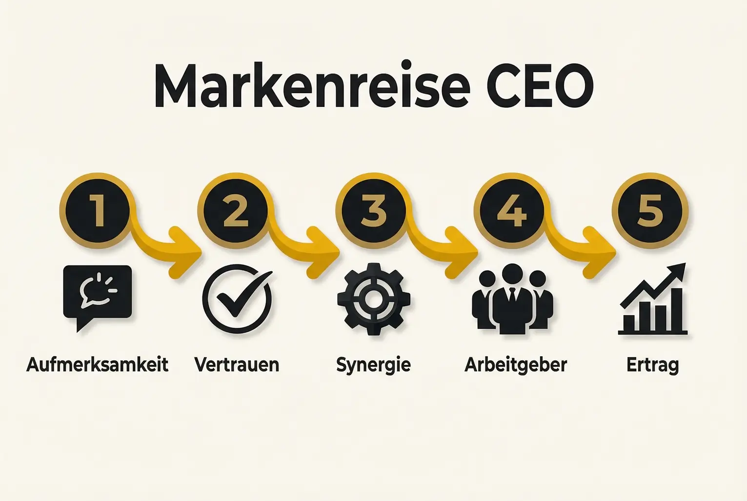 Konkreter Ablauf: von CEO-Aufmerksamkeit über Vertrauensaufbau und Synergien bis zum Arbeitgeber-Effekt und messbarem Ertrag. Praktischer Prozess fuer Umsetzungsplanung.