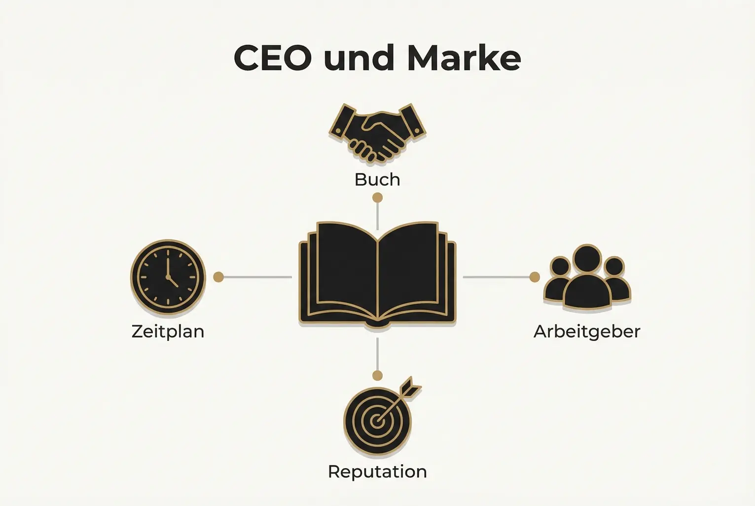 Das eigene Buch als zentrales Element: verbindet CEO-Personenmarke mit Employer Branding, Reputation, Fokus und Zeitplanung in einer klaren Visualisierung.