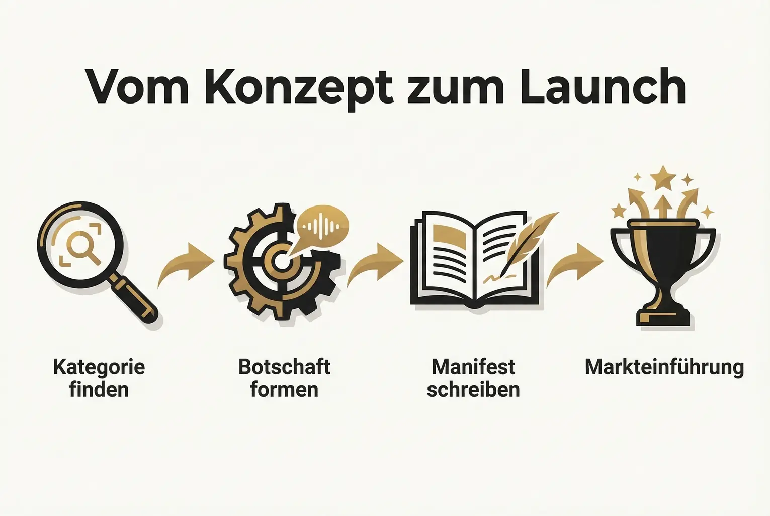 Ein klarer vierstufiger Ablauf hilft MOFU-Lesern, den operativen Weg vom Kategorienkonzept bis zur erfolgreichen Markteinführung ihres Manifest-Buchs zu planen.