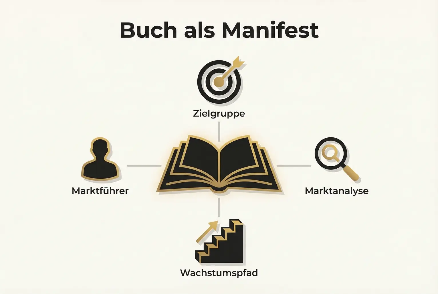 Diese Visualisierung zeigt das Buch als zentrales Manifest, das Zielgruppe, Marktanalyse, Wachstumsstrategie und Marktführerschaft verbindet — ideal zur Illustration der Kategorie-Ownership.