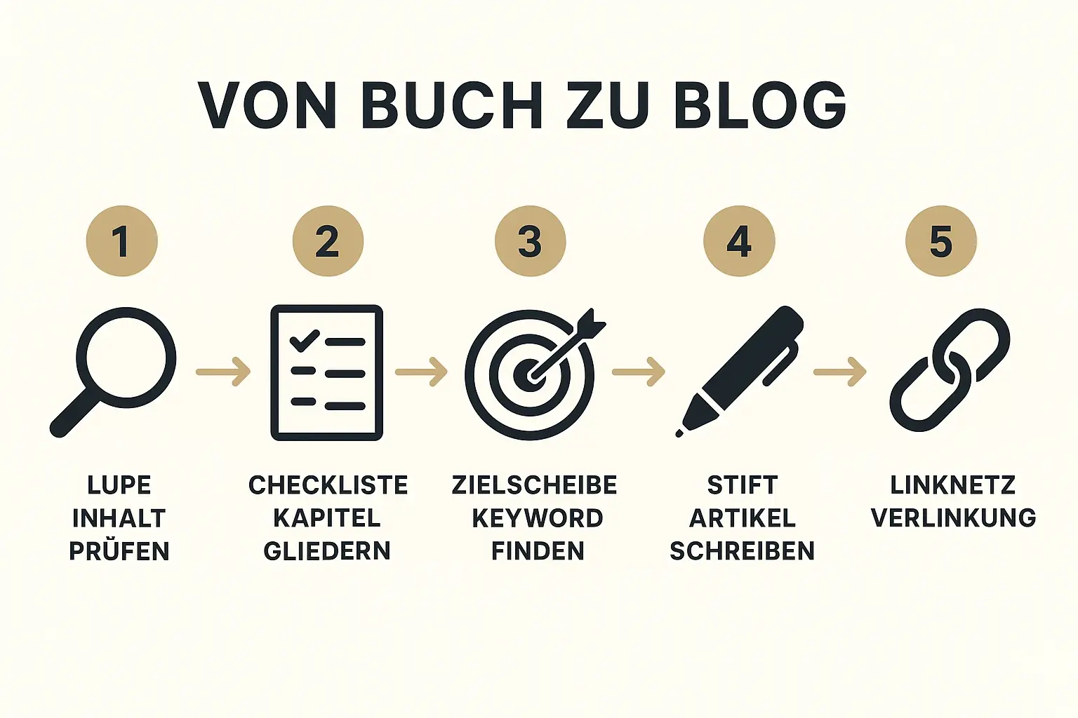 Grafik, die den Wert zeitloser Evergreen-Inhalte für nachhaltigen Website-Traffic im Vergleich zu kurzlebigen Trends veranschaulicht.
